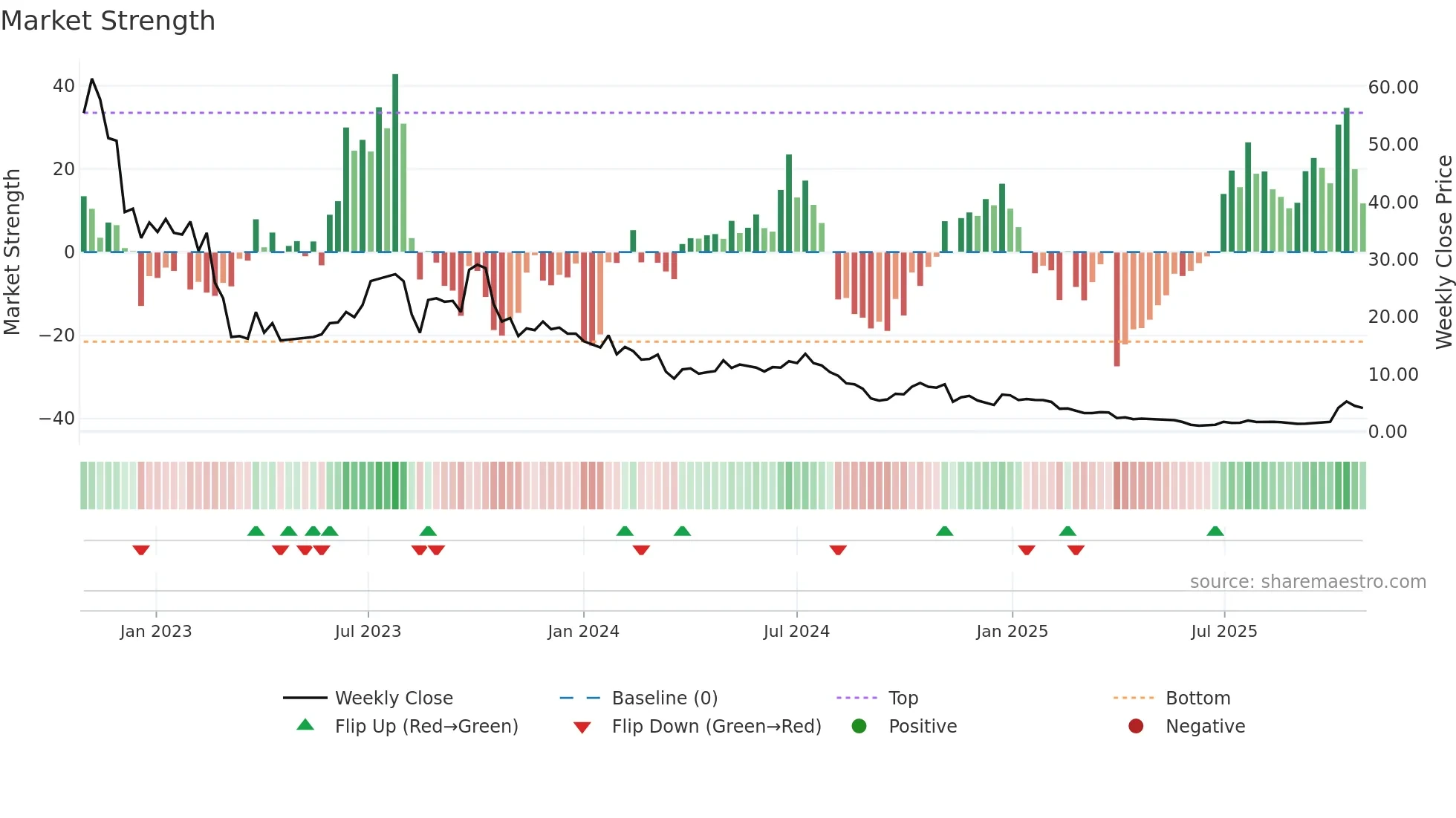 GWH weekly Market Strength chart