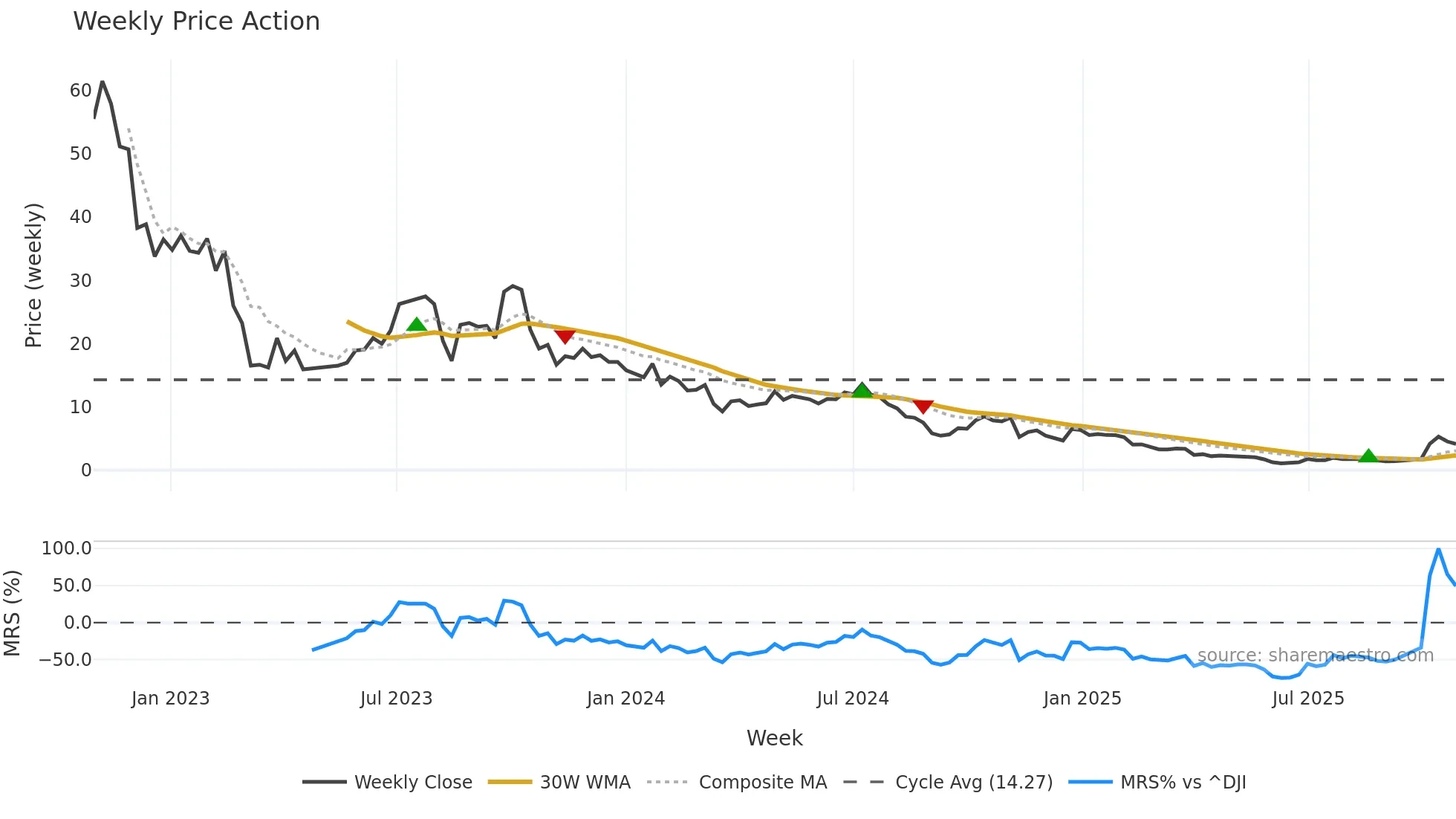 GWH weekly Price Action chart, closing 2025-10-27