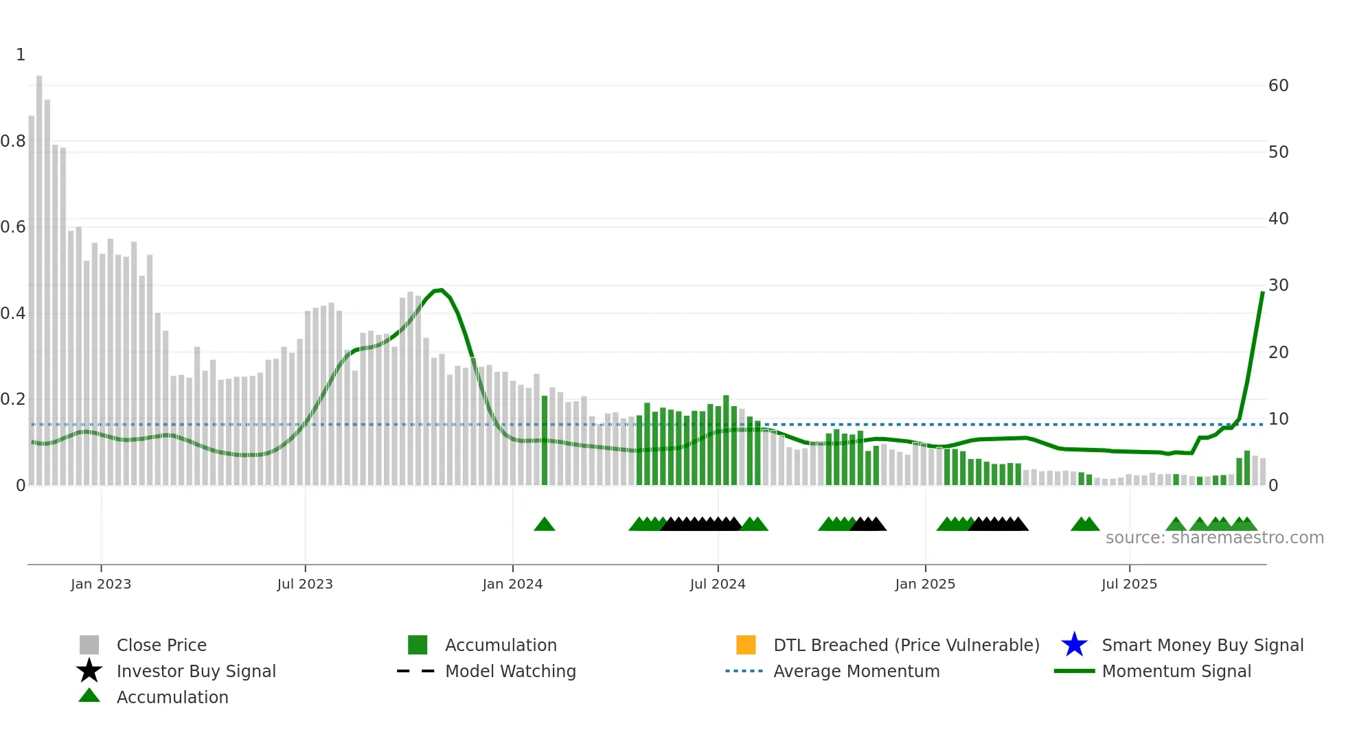 GWH weekly Smart Money chart