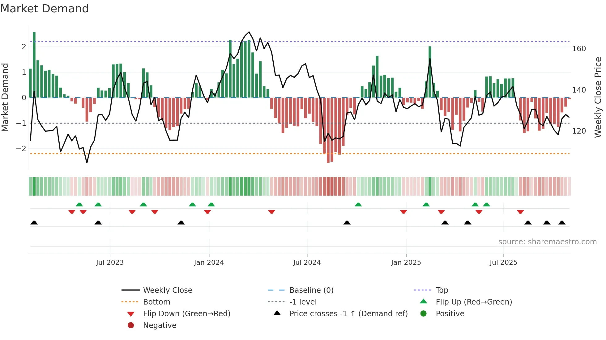 ABNB weekly Market Demand chart