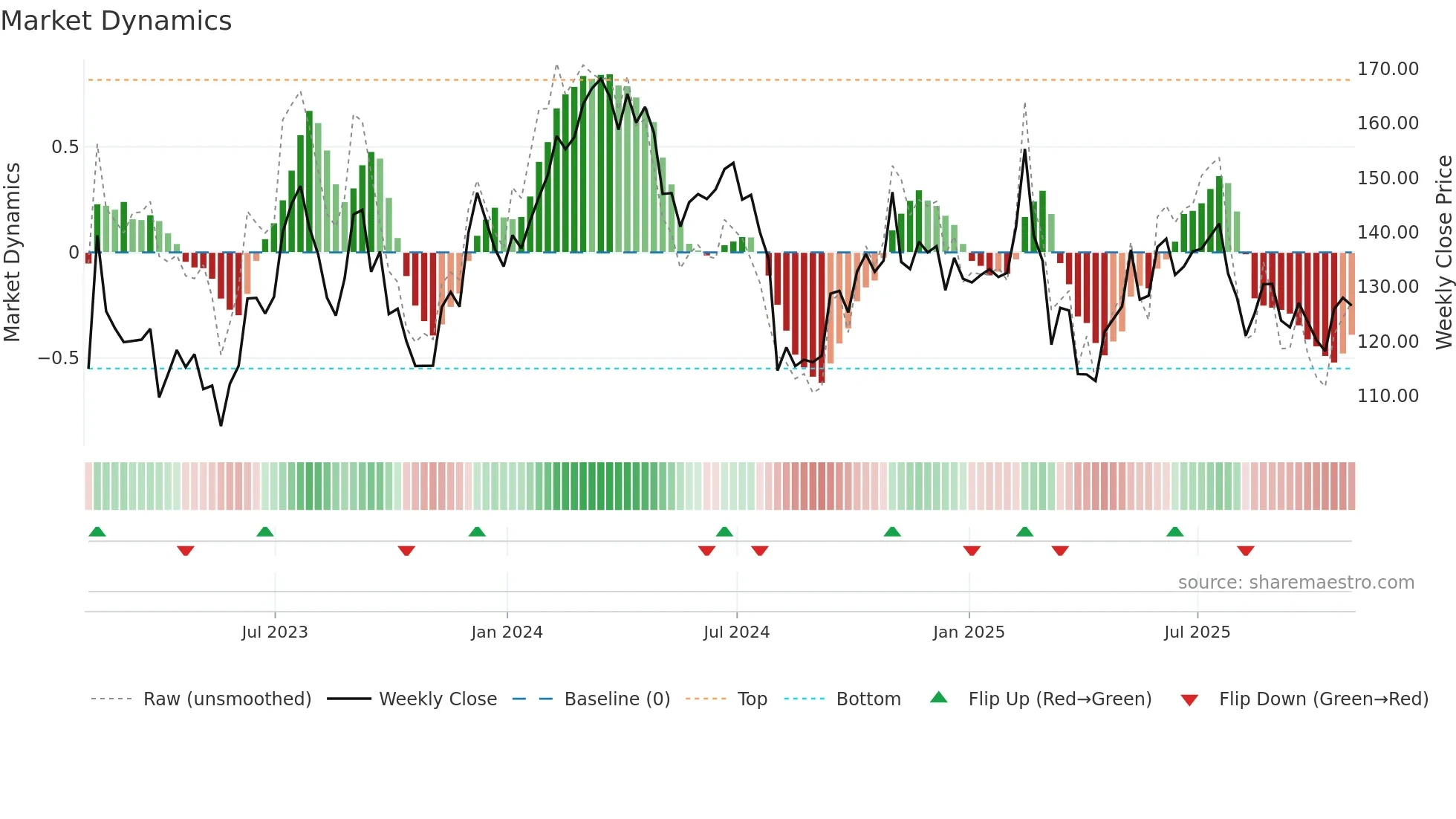 ABNB weekly Market Dynamics chart