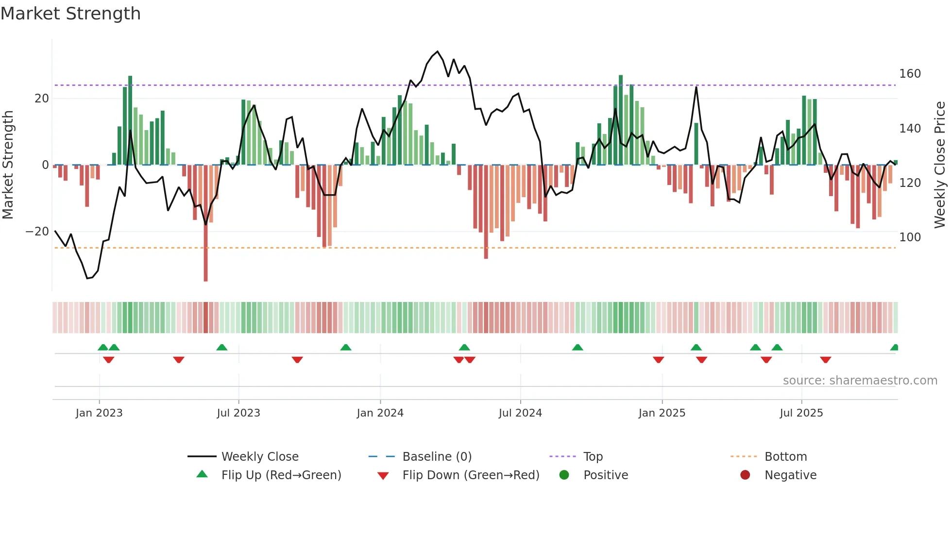 ABNB weekly Market Strength chart