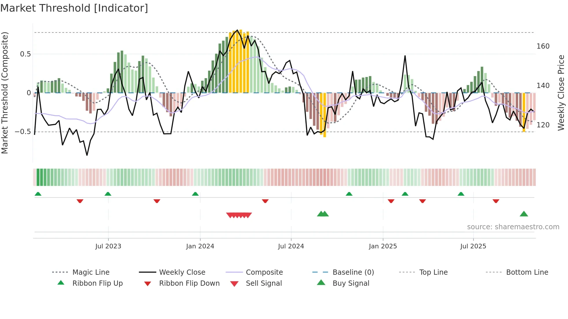 ABNB weekly Market Threshold chart
