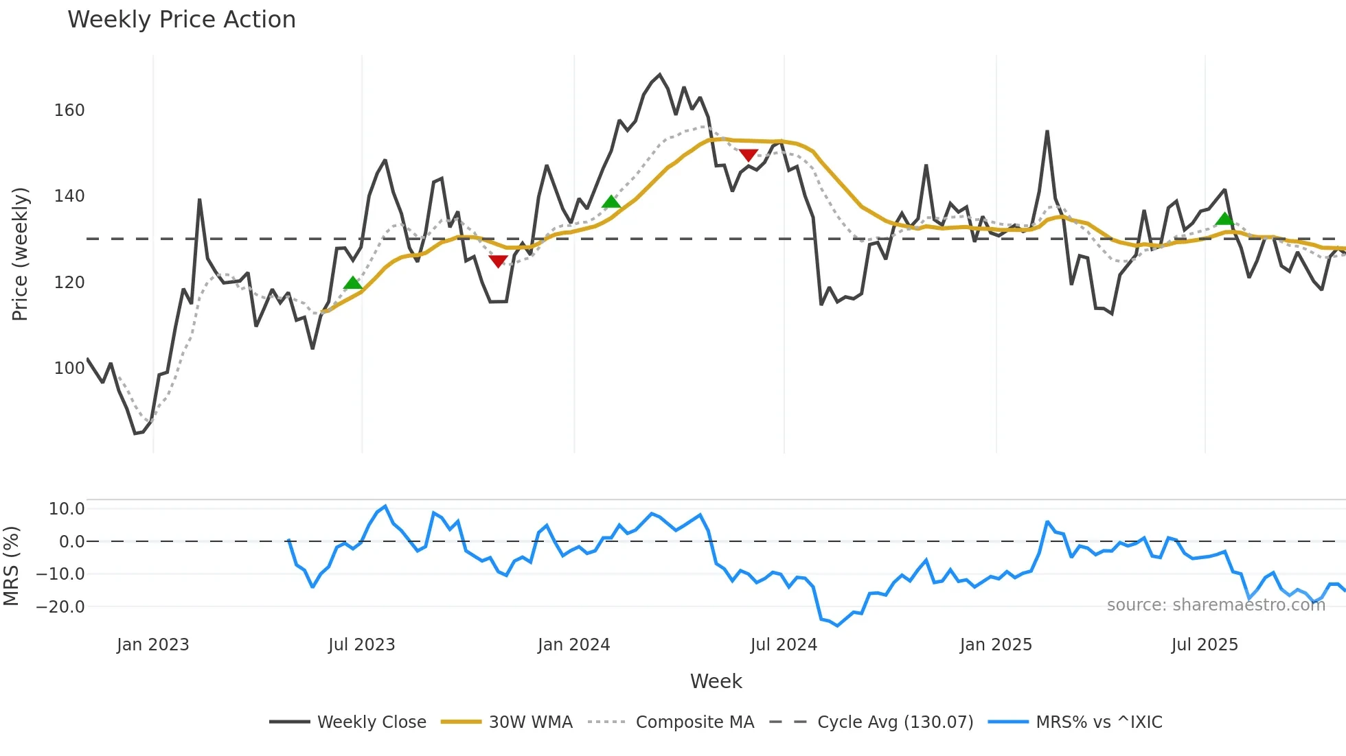 ABNB weekly Price Action chart, closing 2025-10-31