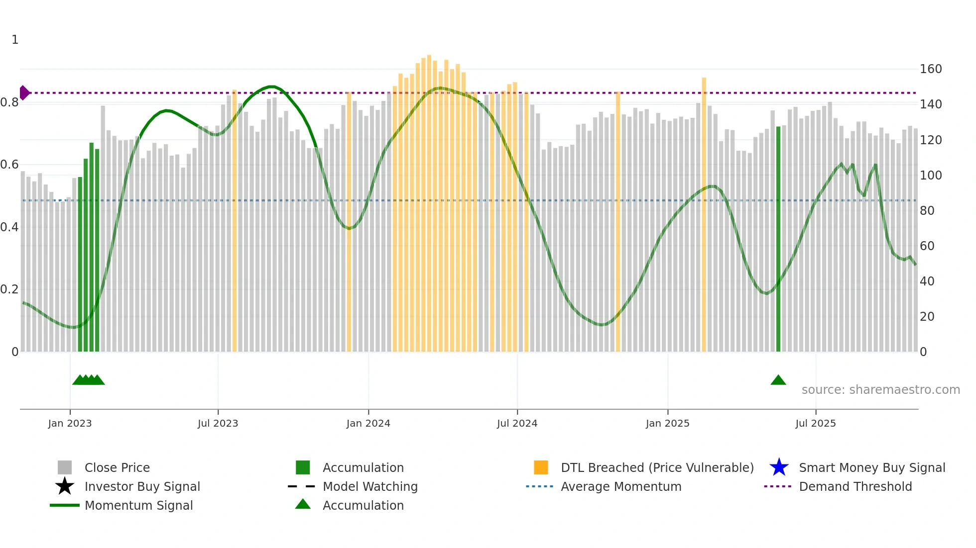 ABNB weekly Smart Money chart