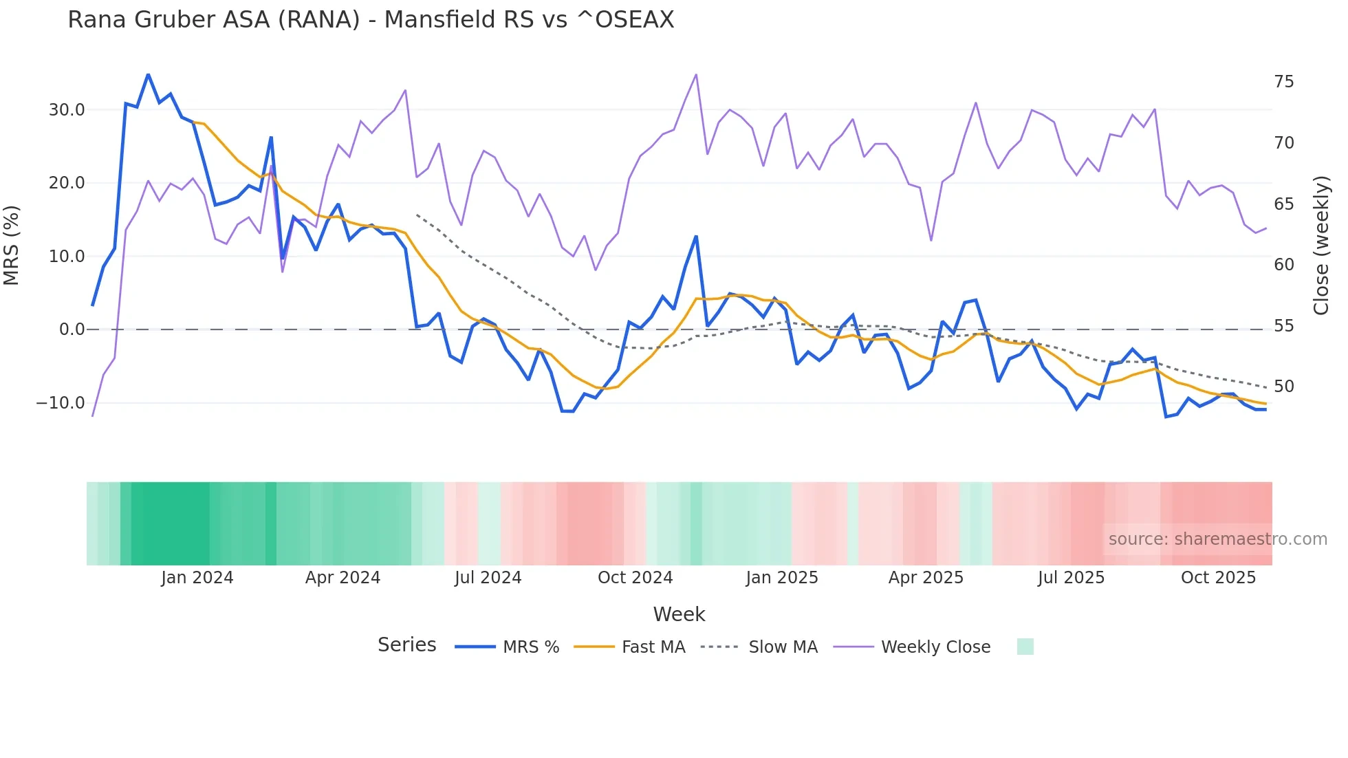 RANA Mansfield Relative Strength chart