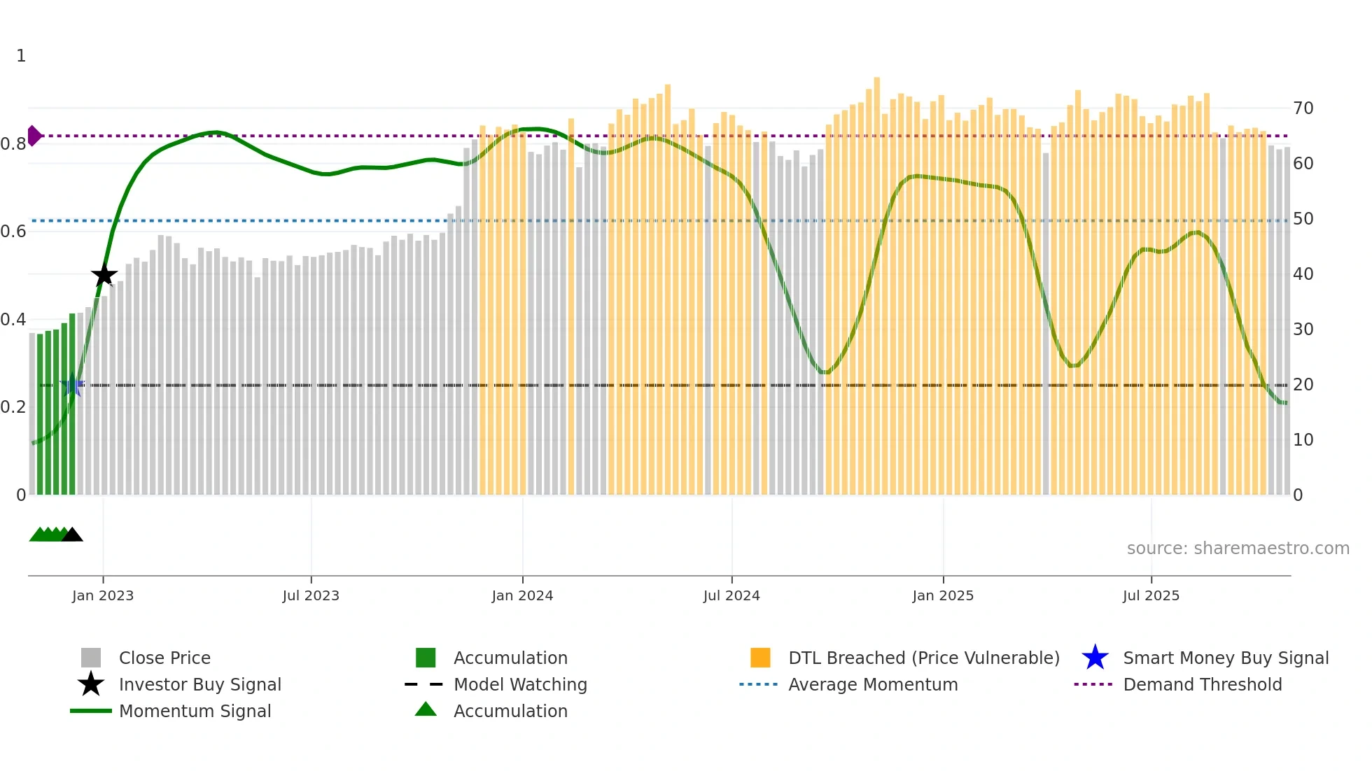 RANA weekly Smart Money chart