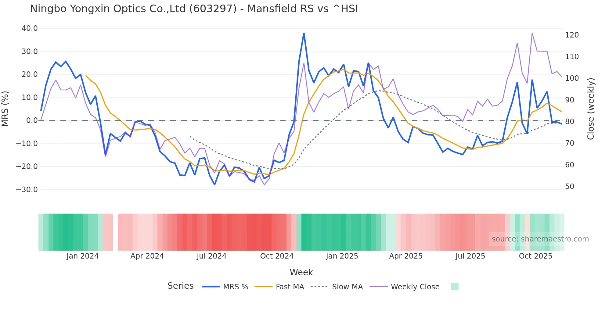 603297 Mansfield Relative Strength chart