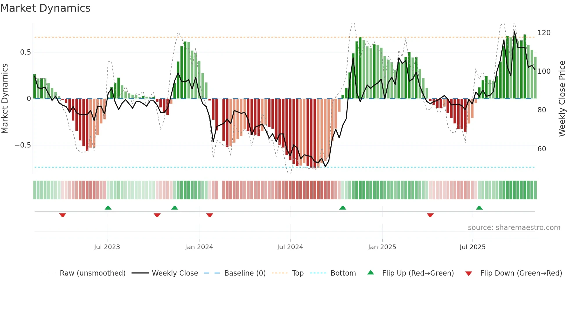 603297 weekly Market Dynamics chart