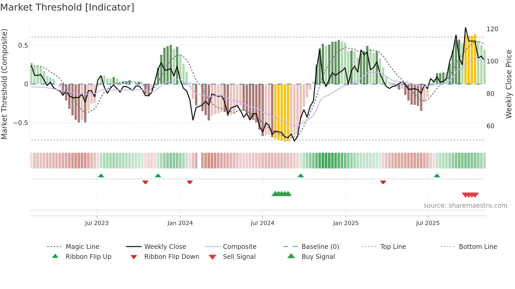 603297 weekly Market Threshold chart