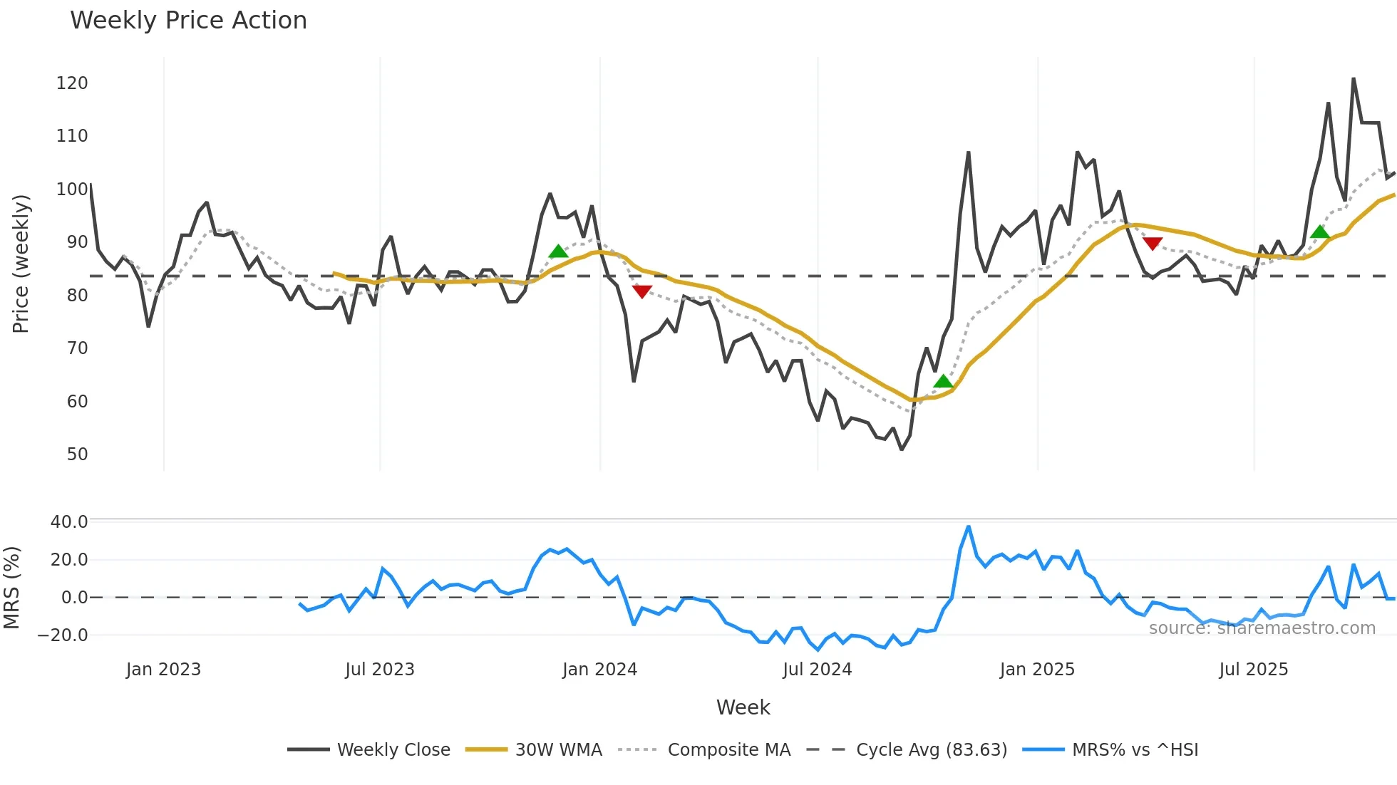 603297 weekly Price Action chart, closing 2025-10-27