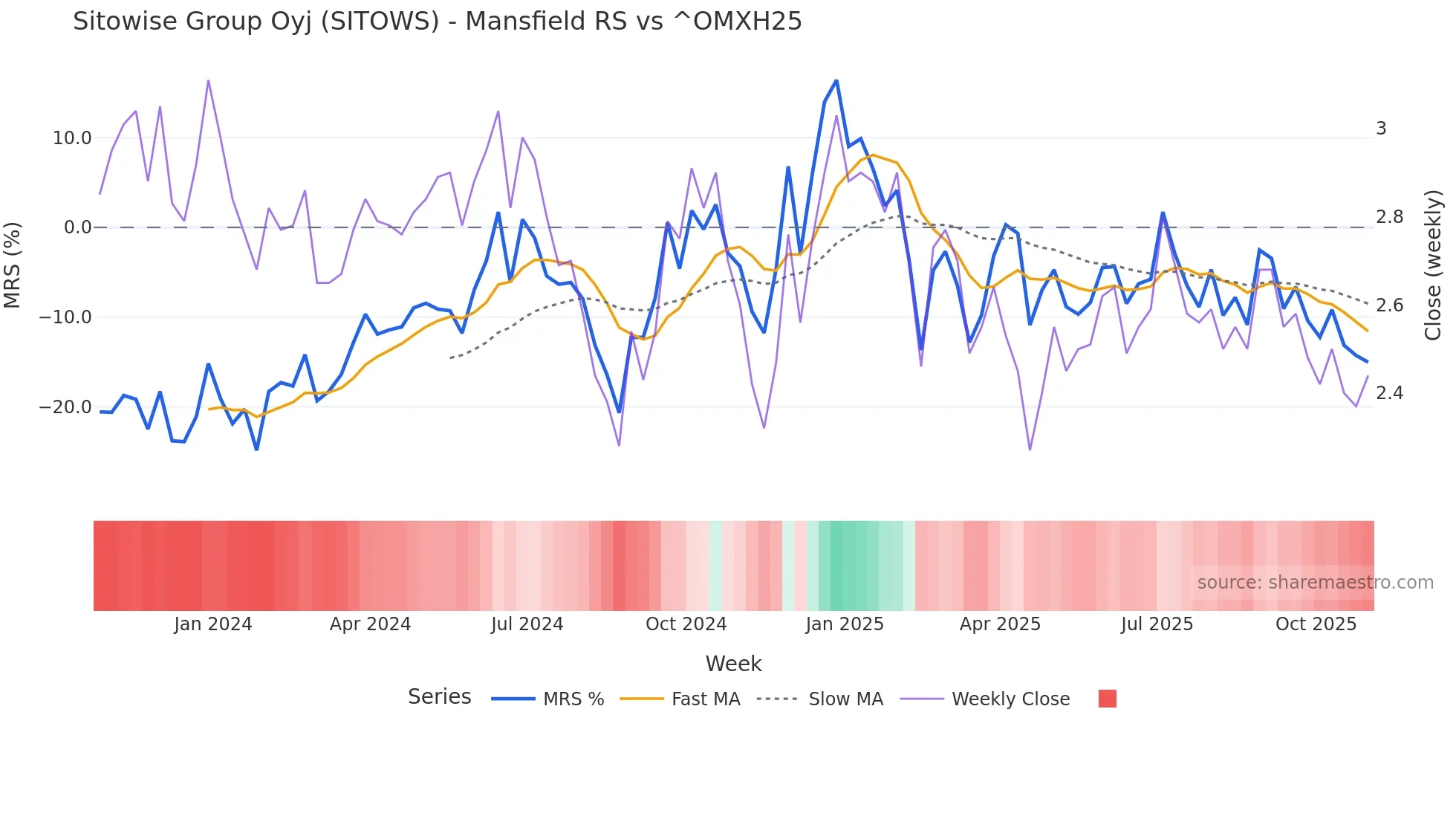 SITOWS Mansfield Relative Strength chart