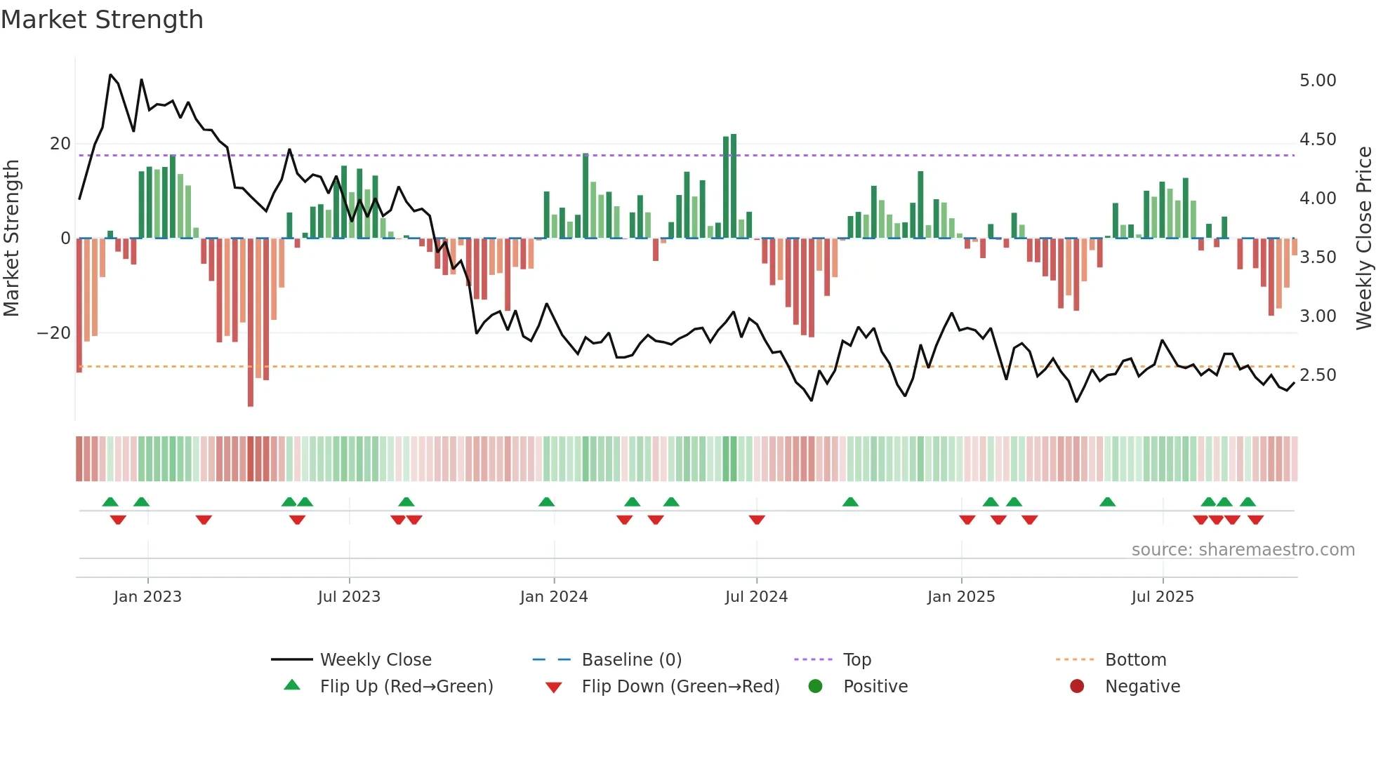 SITOWS weekly Market Strength chart