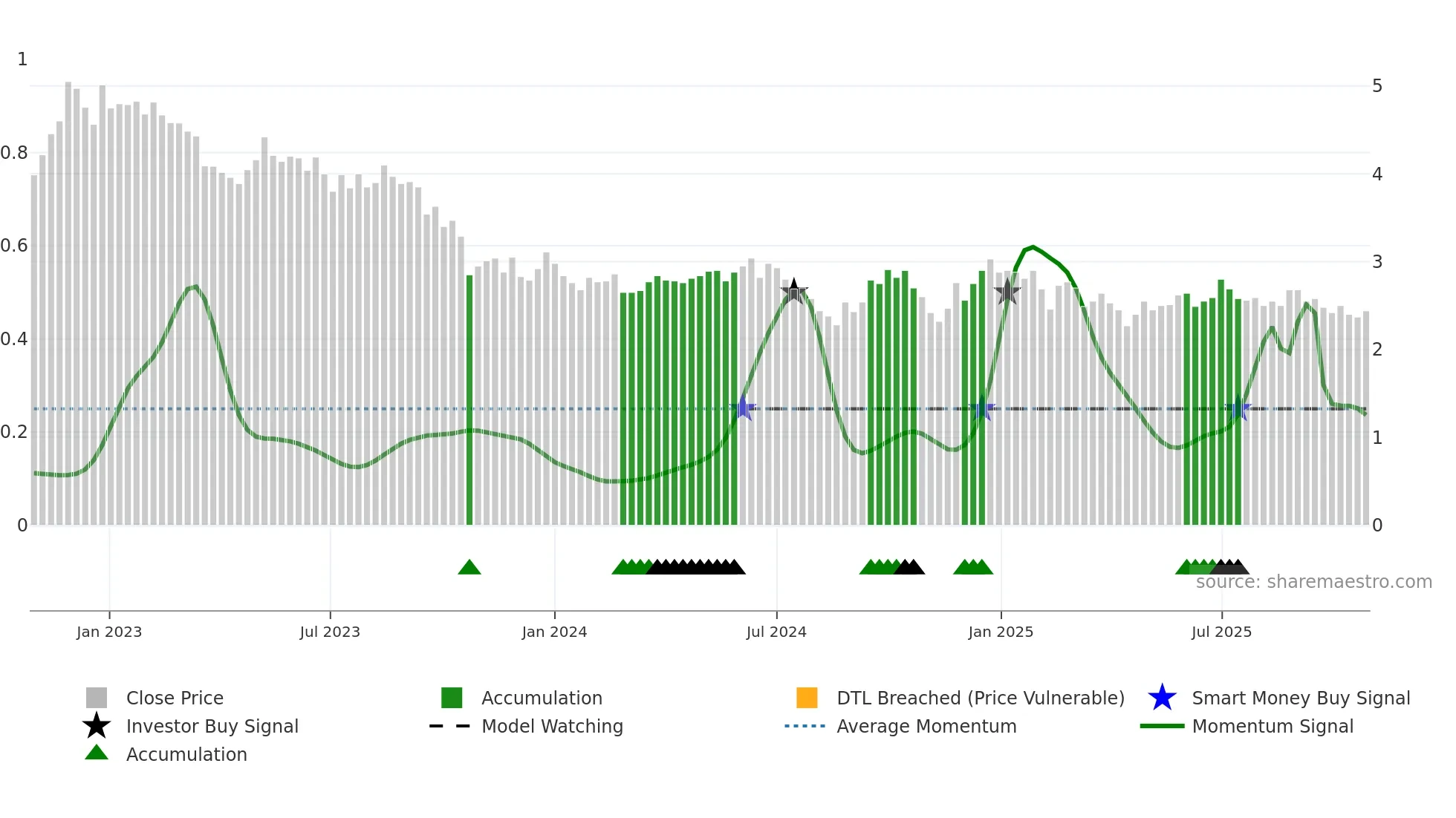 SITOWS weekly Smart Money chart