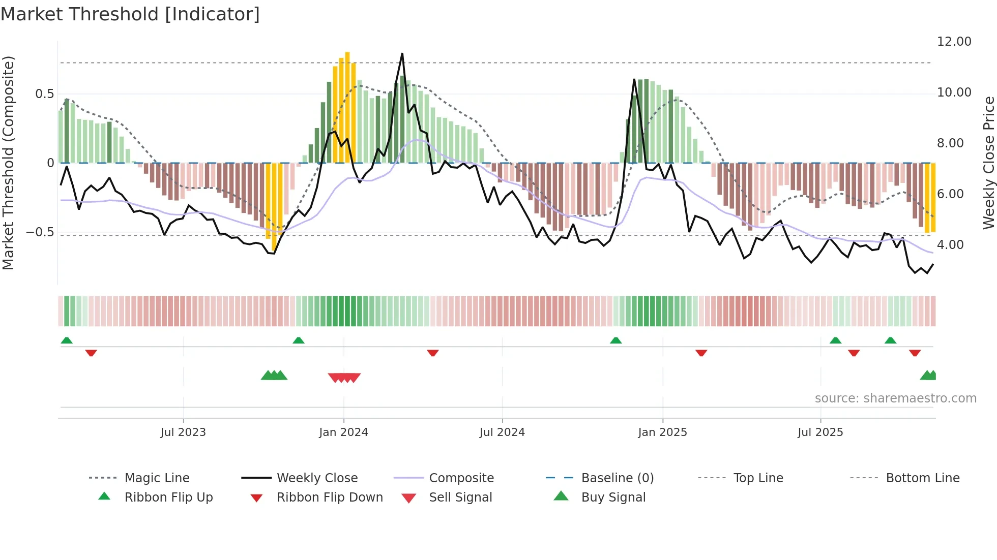 DOT-USD weekly Market Threshold chart