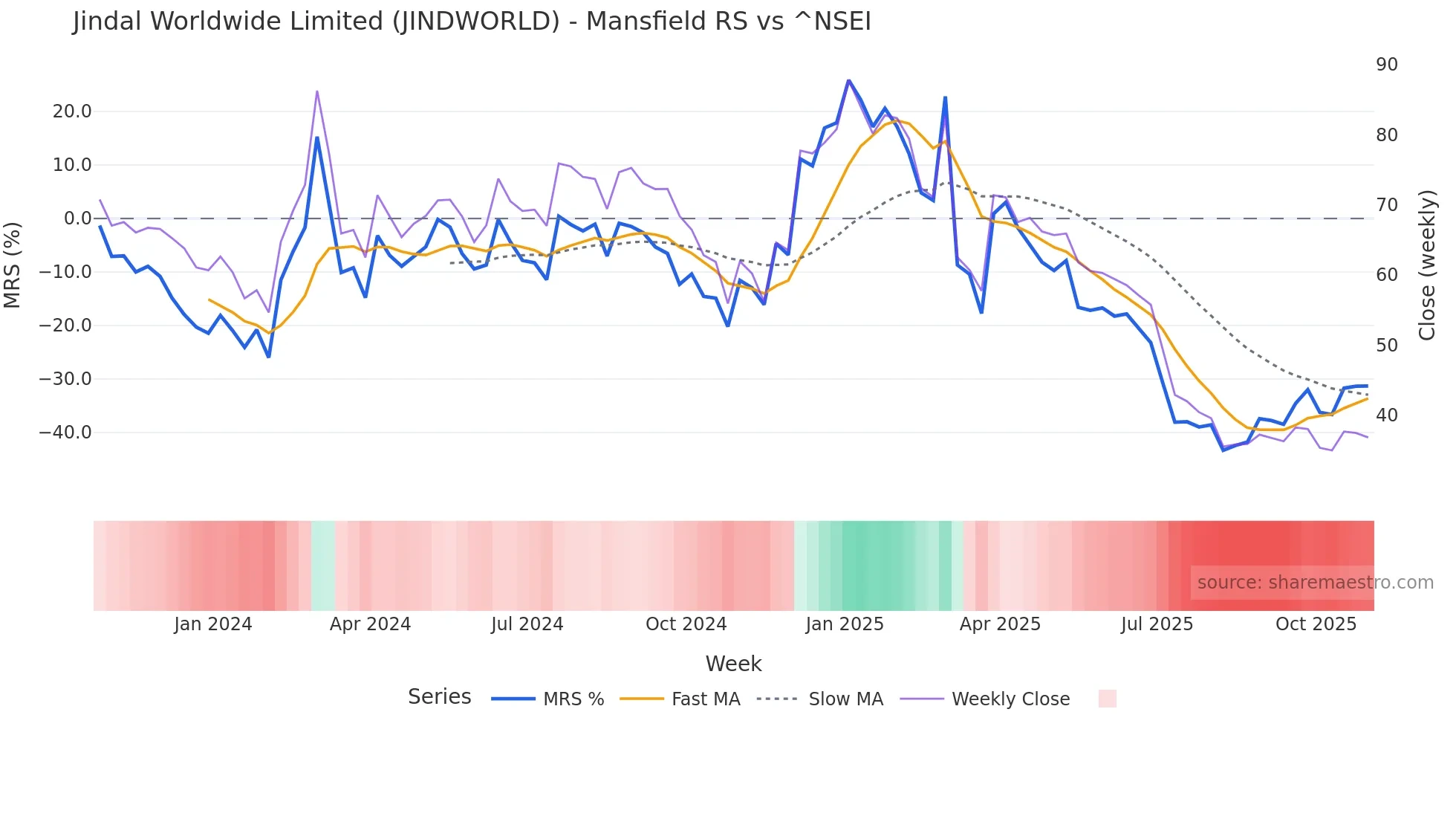 JINDWORLD Mansfield Relative Strength chart