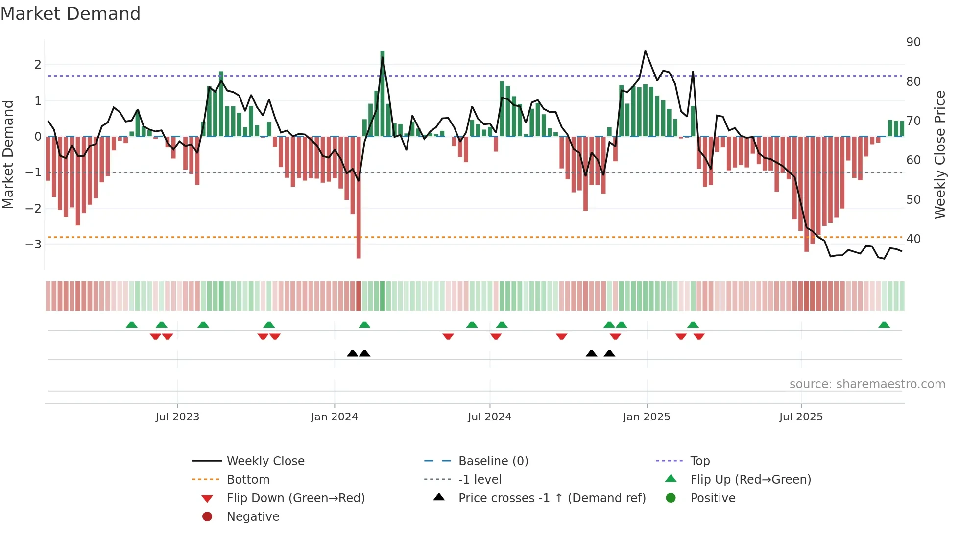 JINDWORLD weekly Market Demand chart
