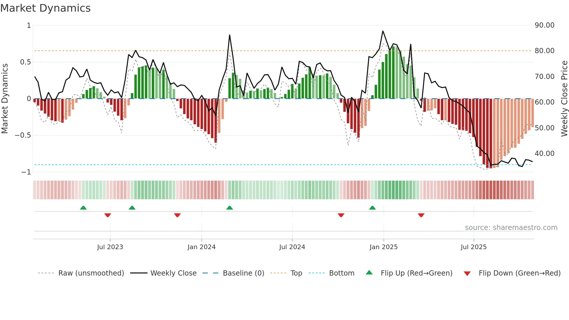JINDWORLD weekly Market Dynamics chart