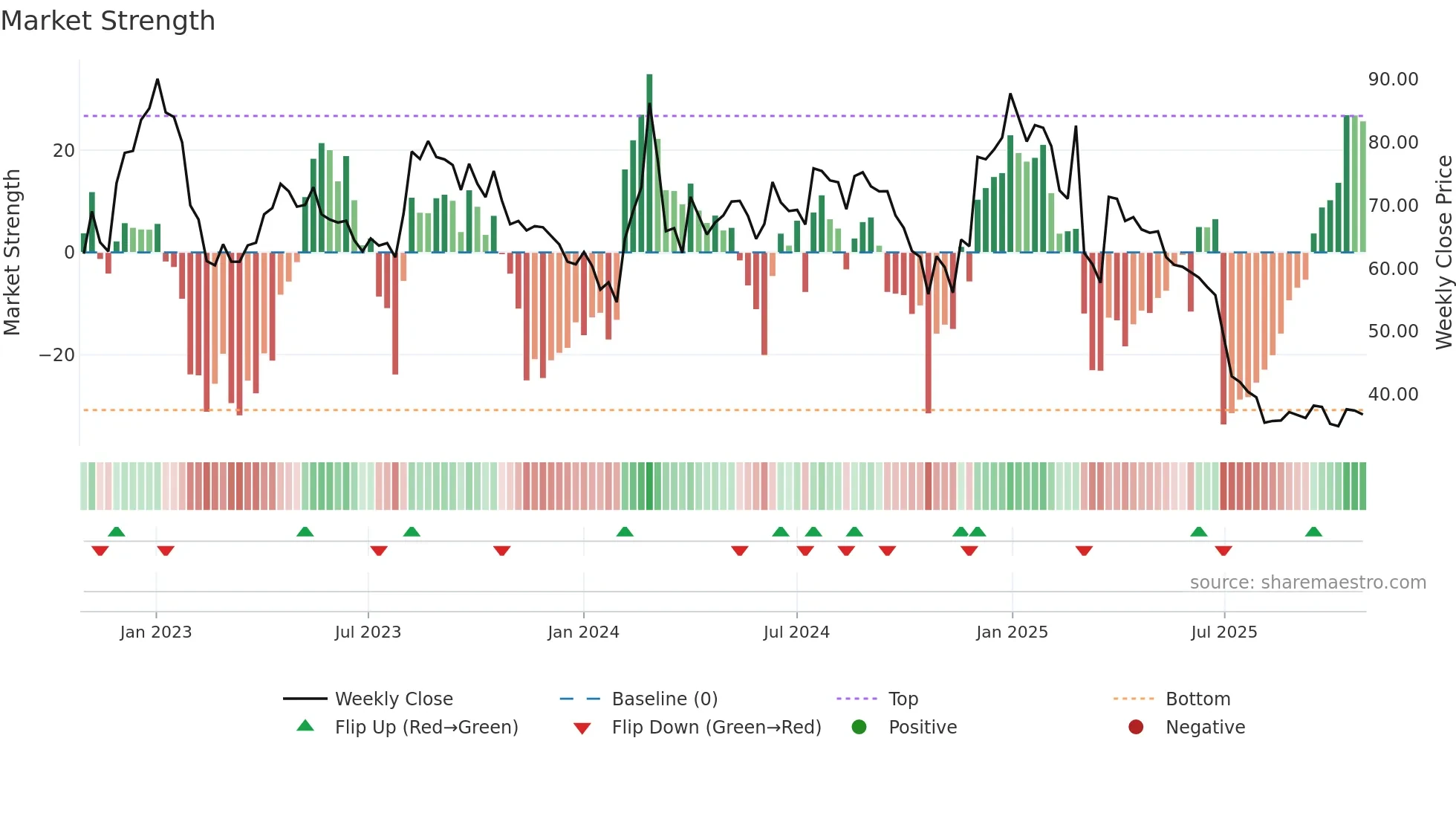 JINDWORLD weekly Market Strength chart