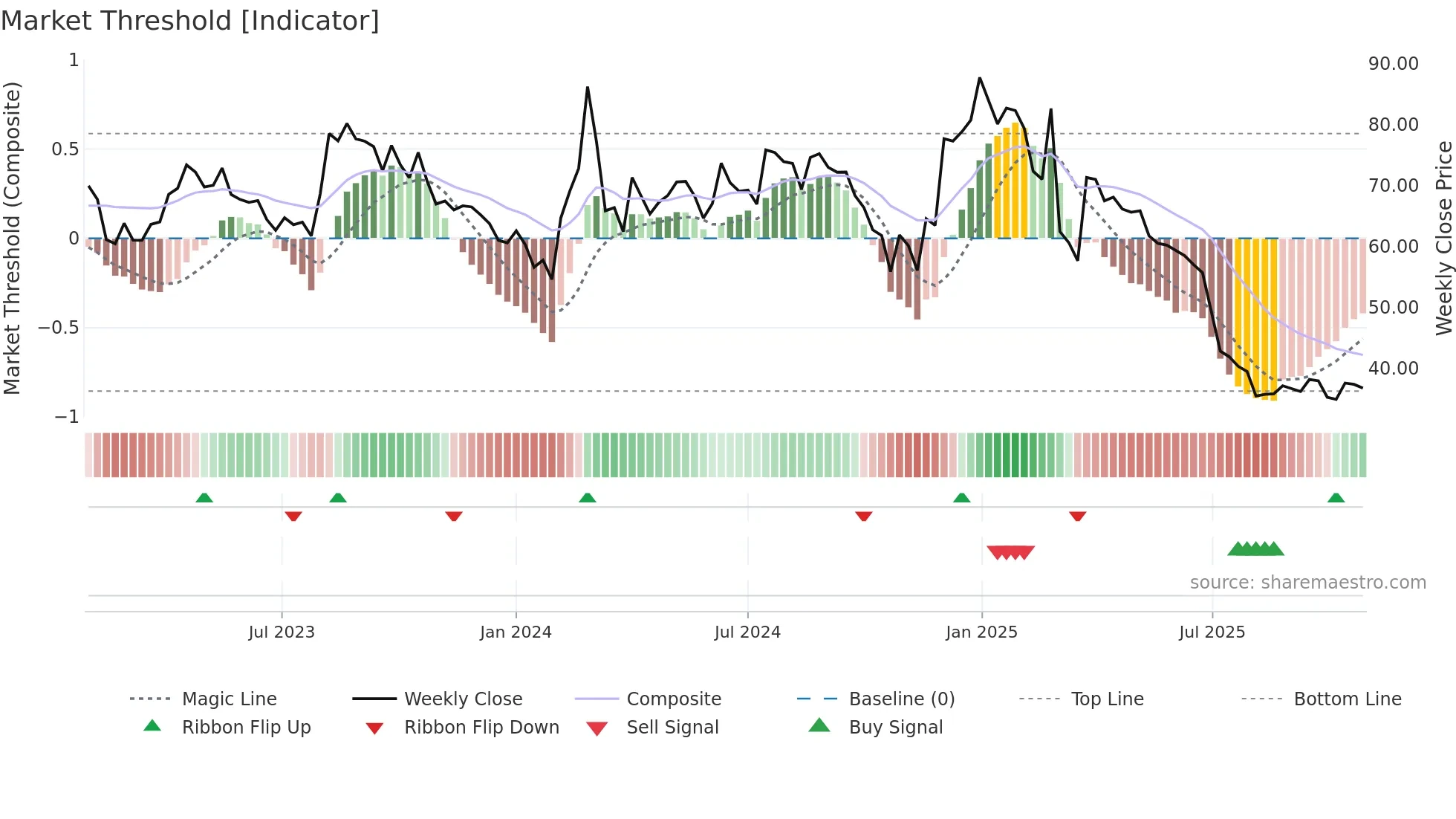 JINDWORLD weekly Market Threshold chart