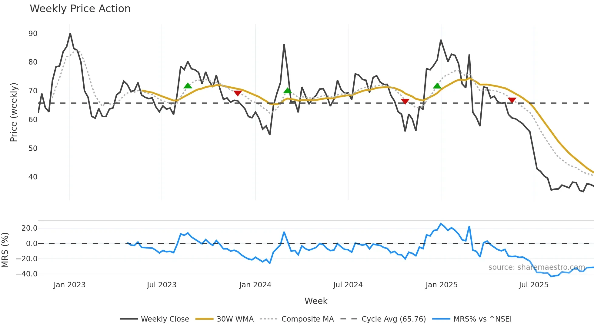 JINDWORLD weekly Price Action chart, closing 2025-10-27