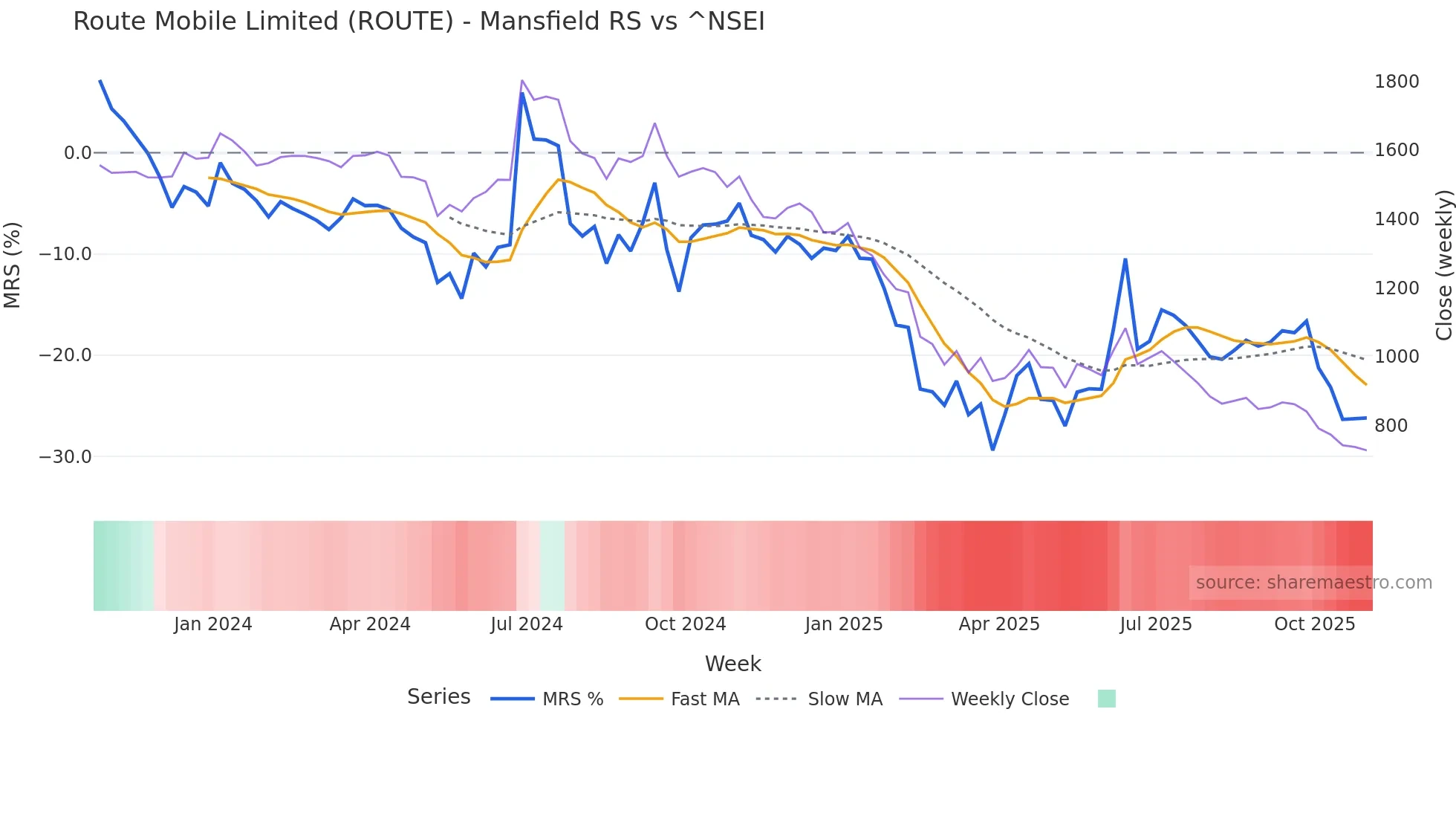 ROUTE Mansfield Relative Strength chart