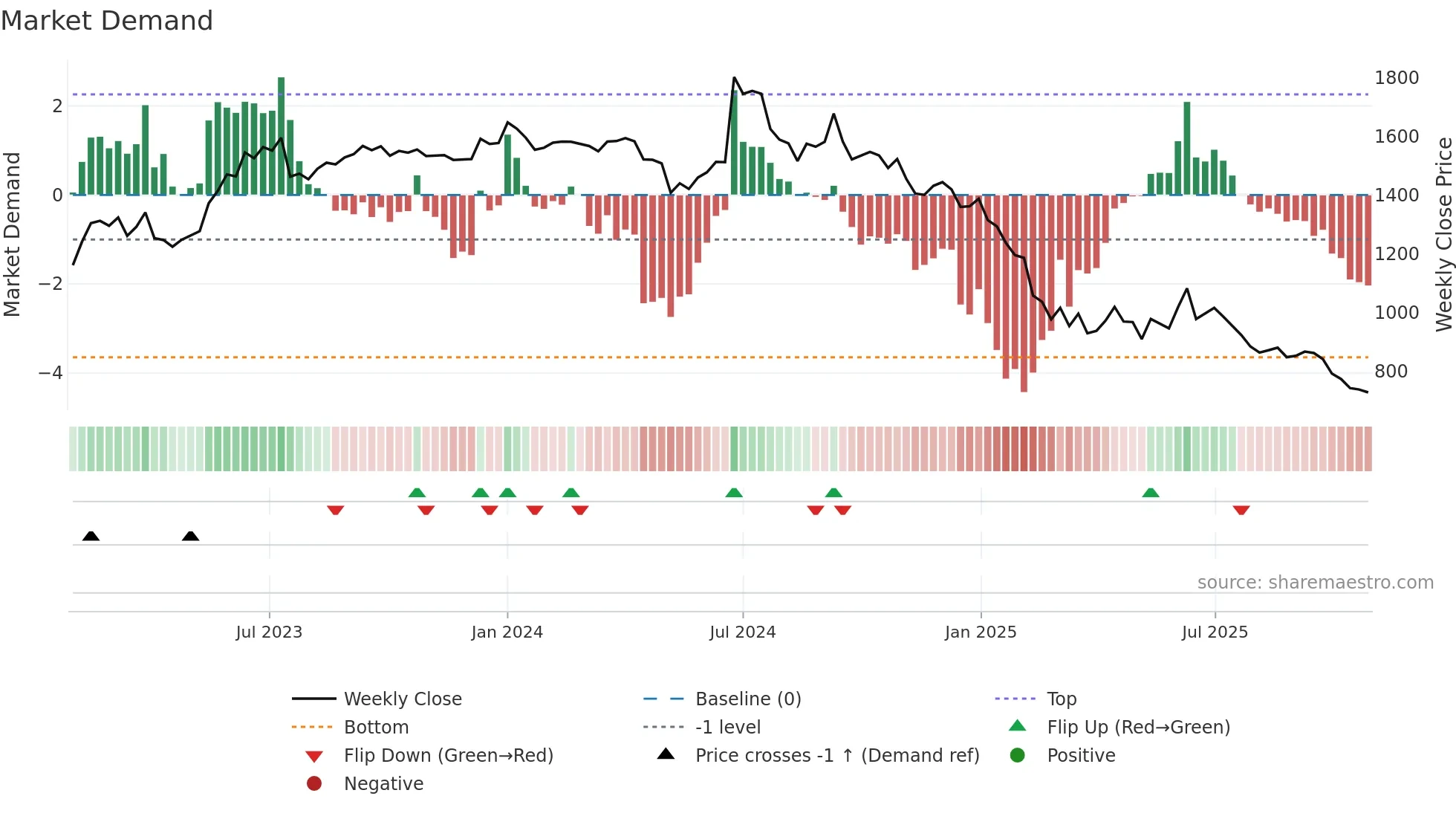 ROUTE weekly Market Demand chart
