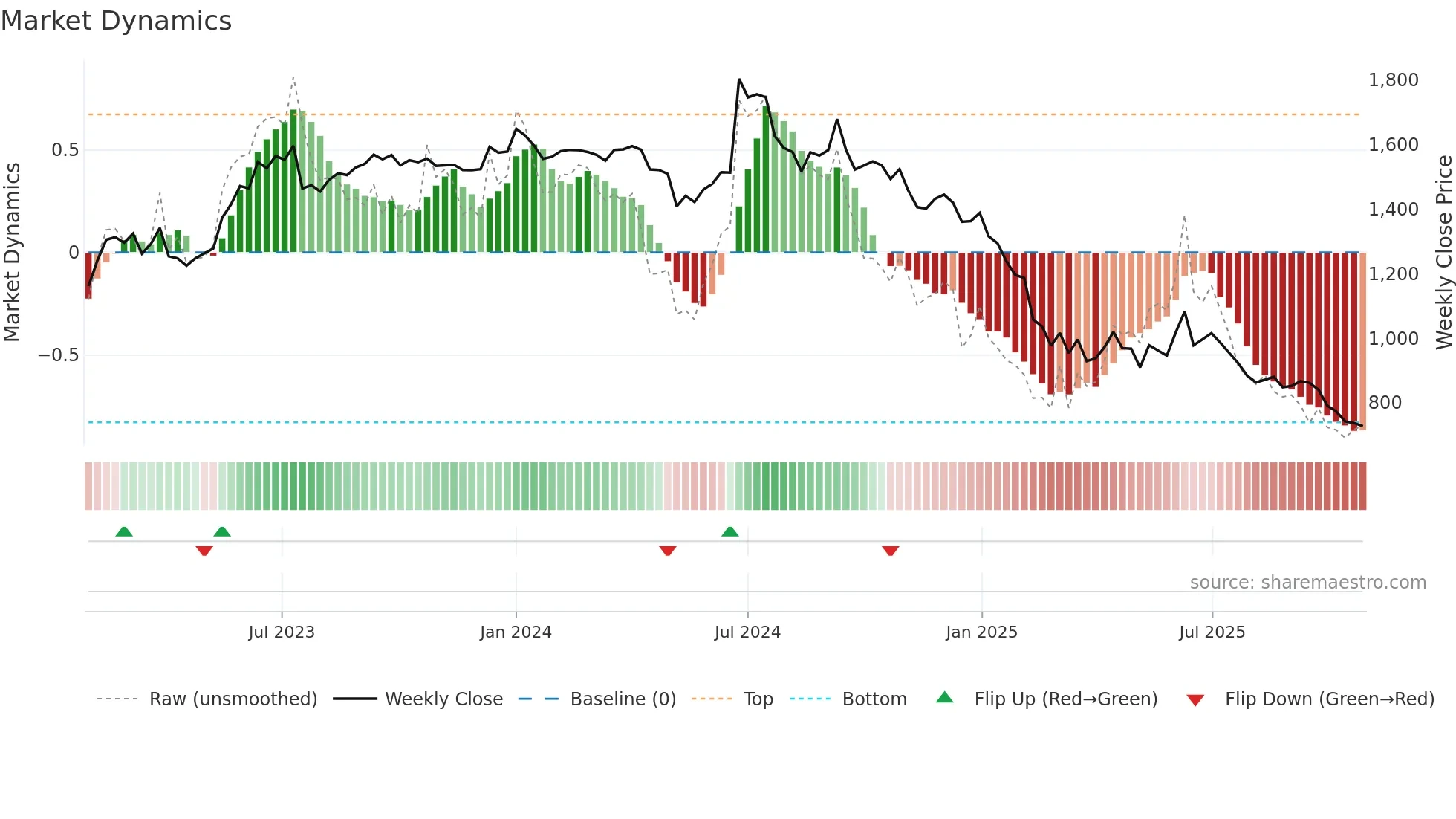 ROUTE weekly Market Dynamics chart
