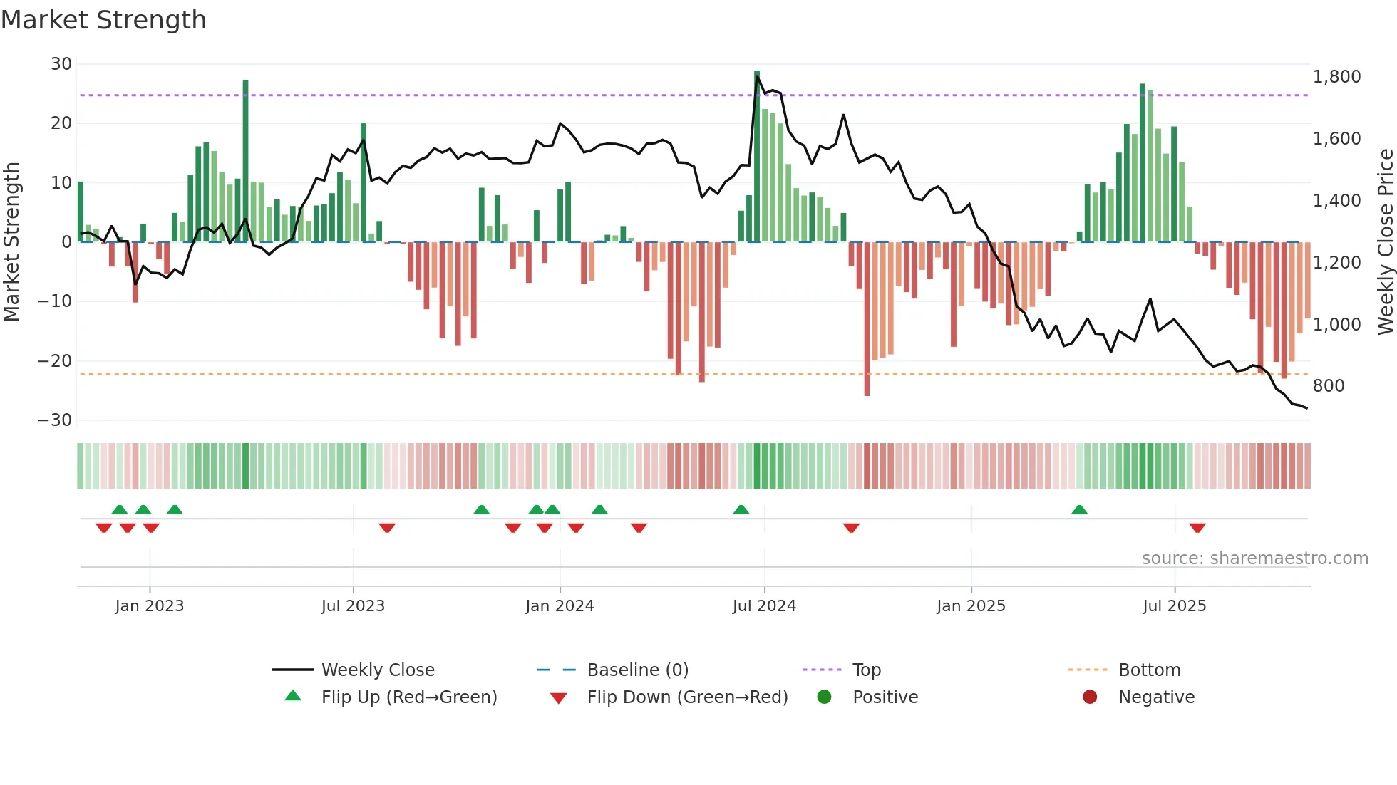 ROUTE weekly Market Strength chart