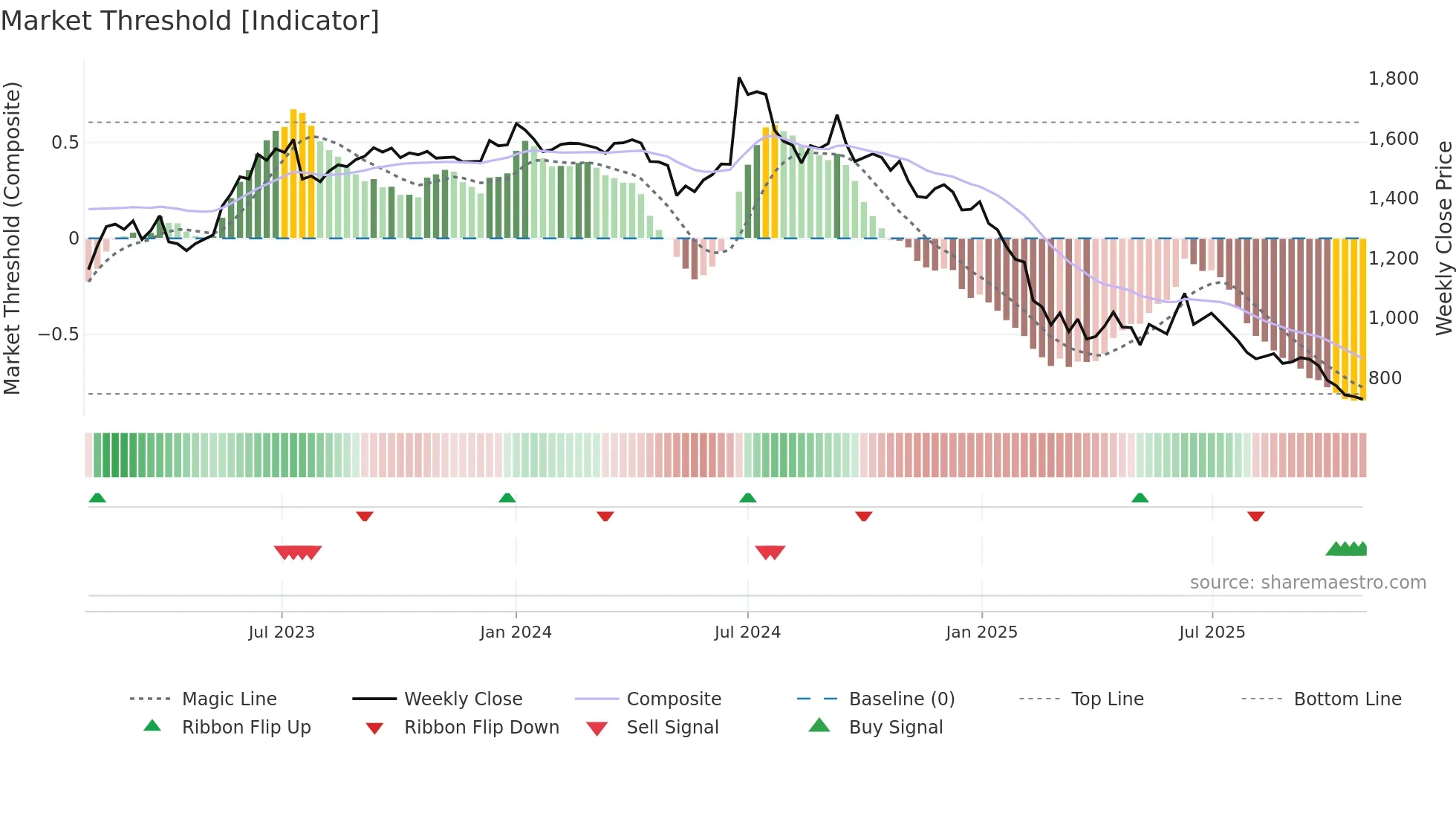 ROUTE weekly Market Threshold chart