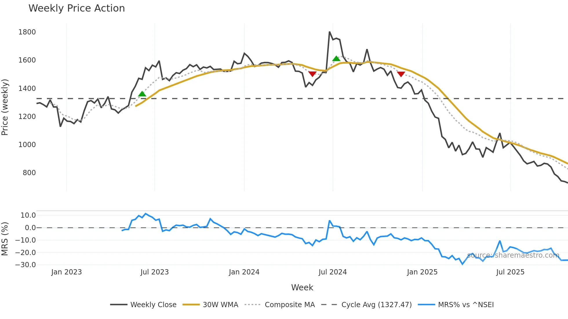 ROUTE weekly Price Action chart, closing 2025-10-27