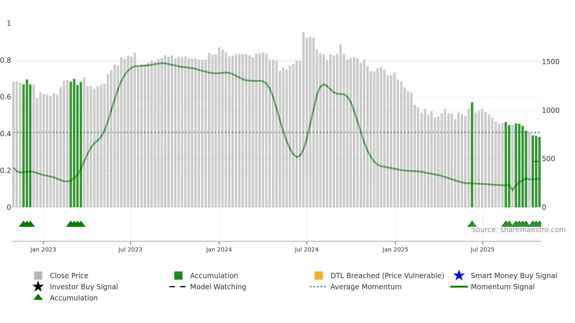 ROUTE weekly Smart Money chart
