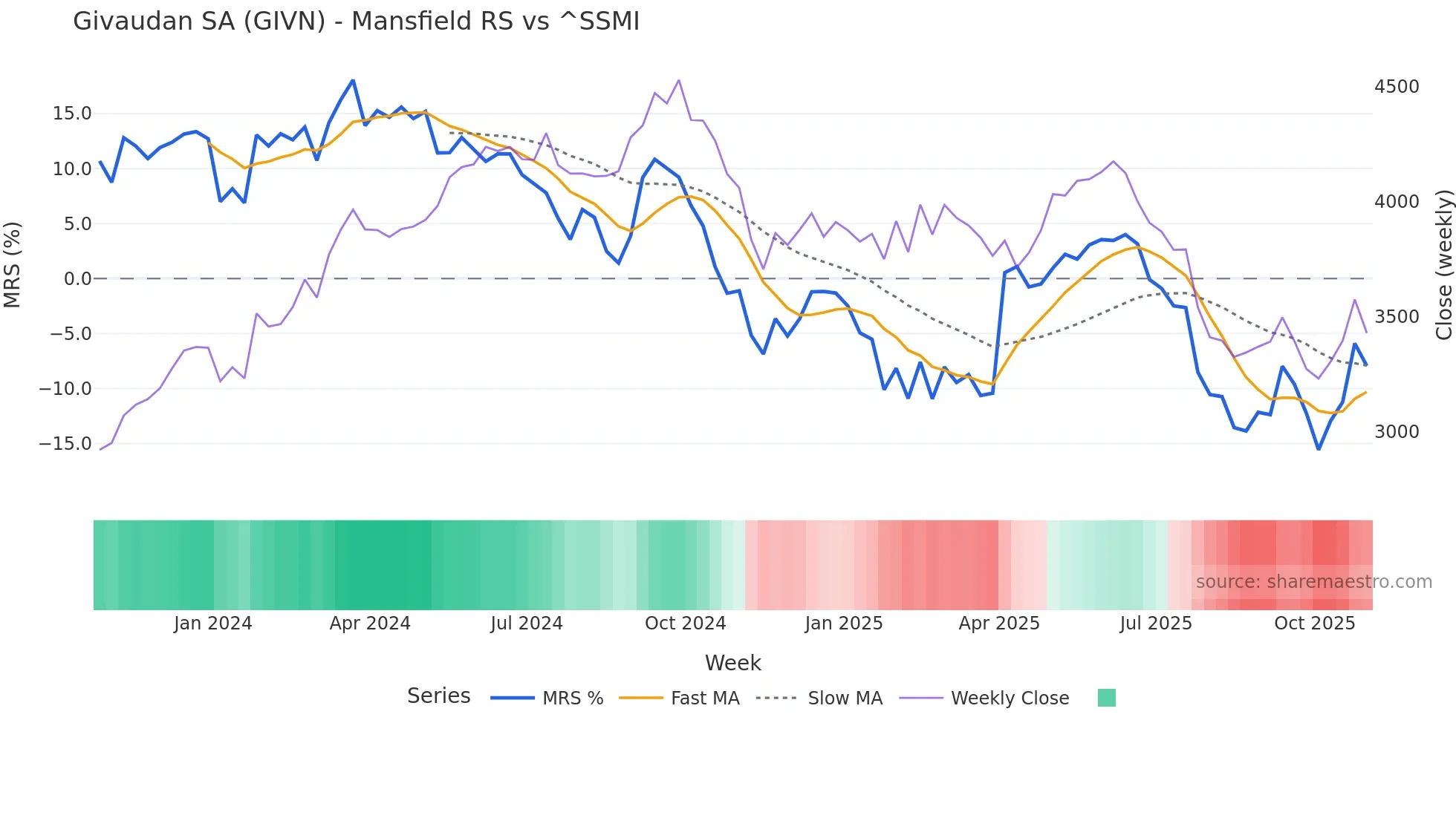 GIVN Mansfield Relative Strength chart