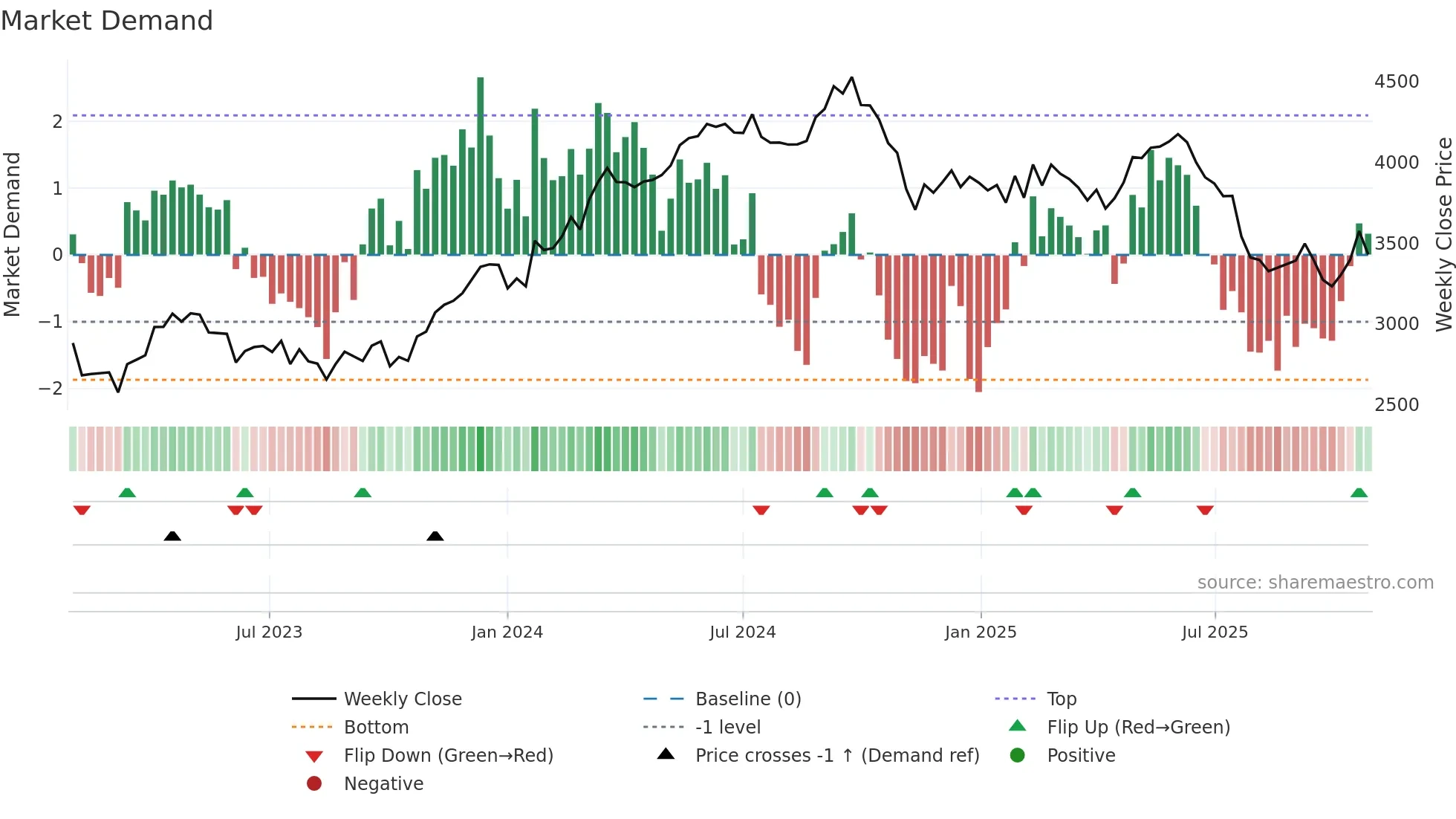 GIVN weekly Market Demand chart