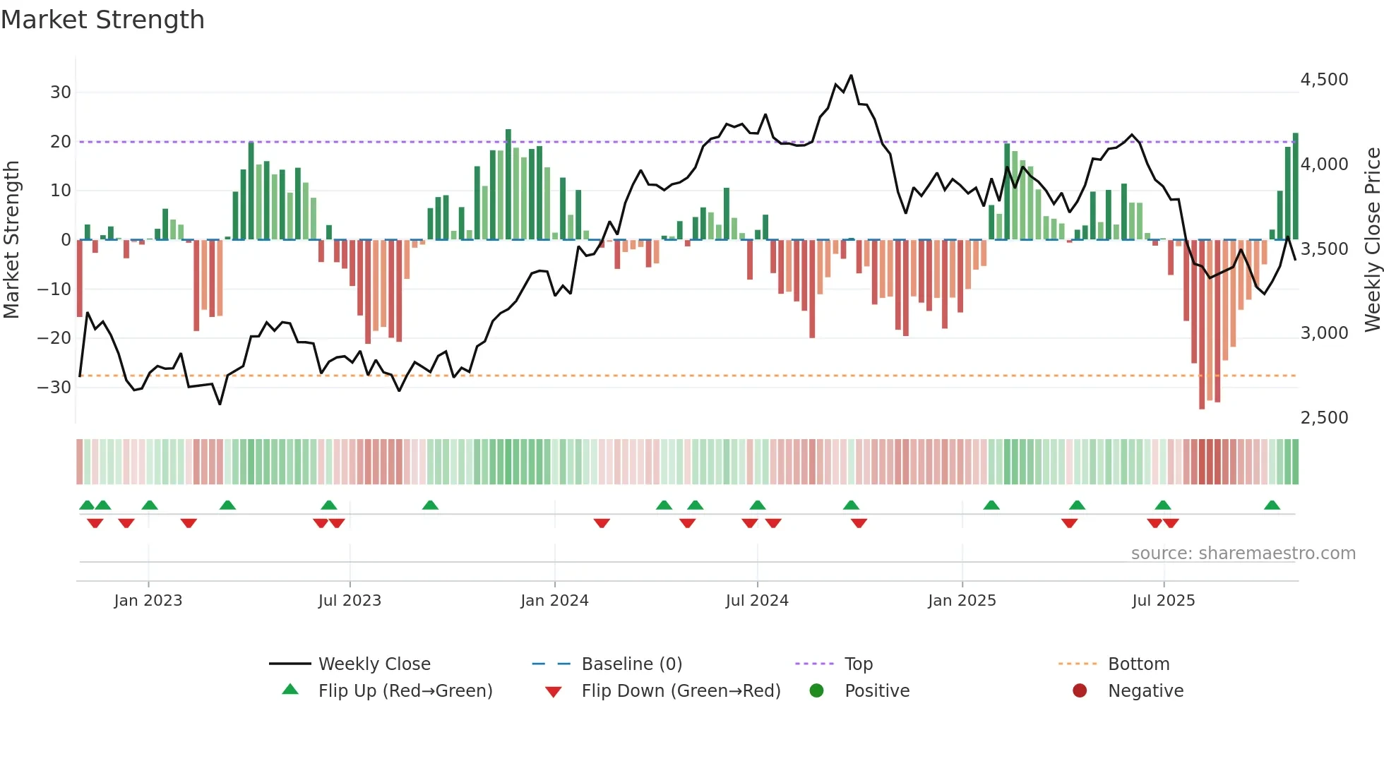 GIVN weekly Market Strength chart