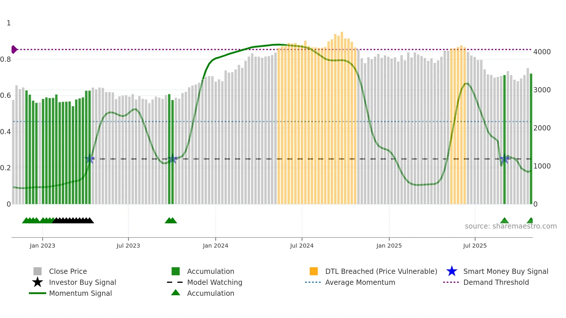 GIVN weekly Smart Money chart