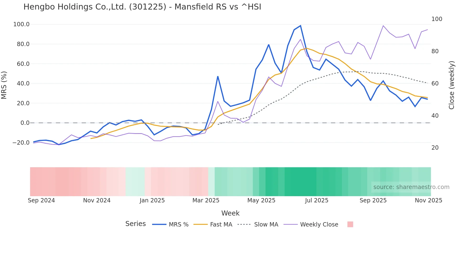 301225 Mansfield Relative Strength chart
