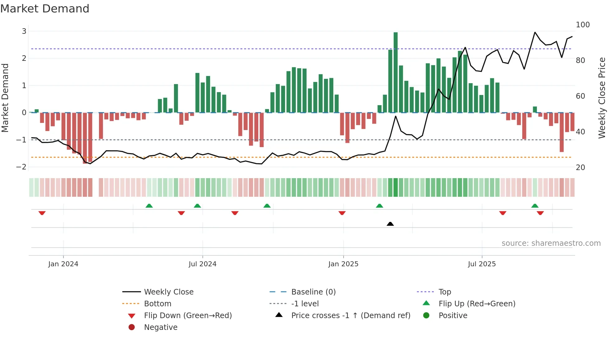 301225 weekly Market Demand chart