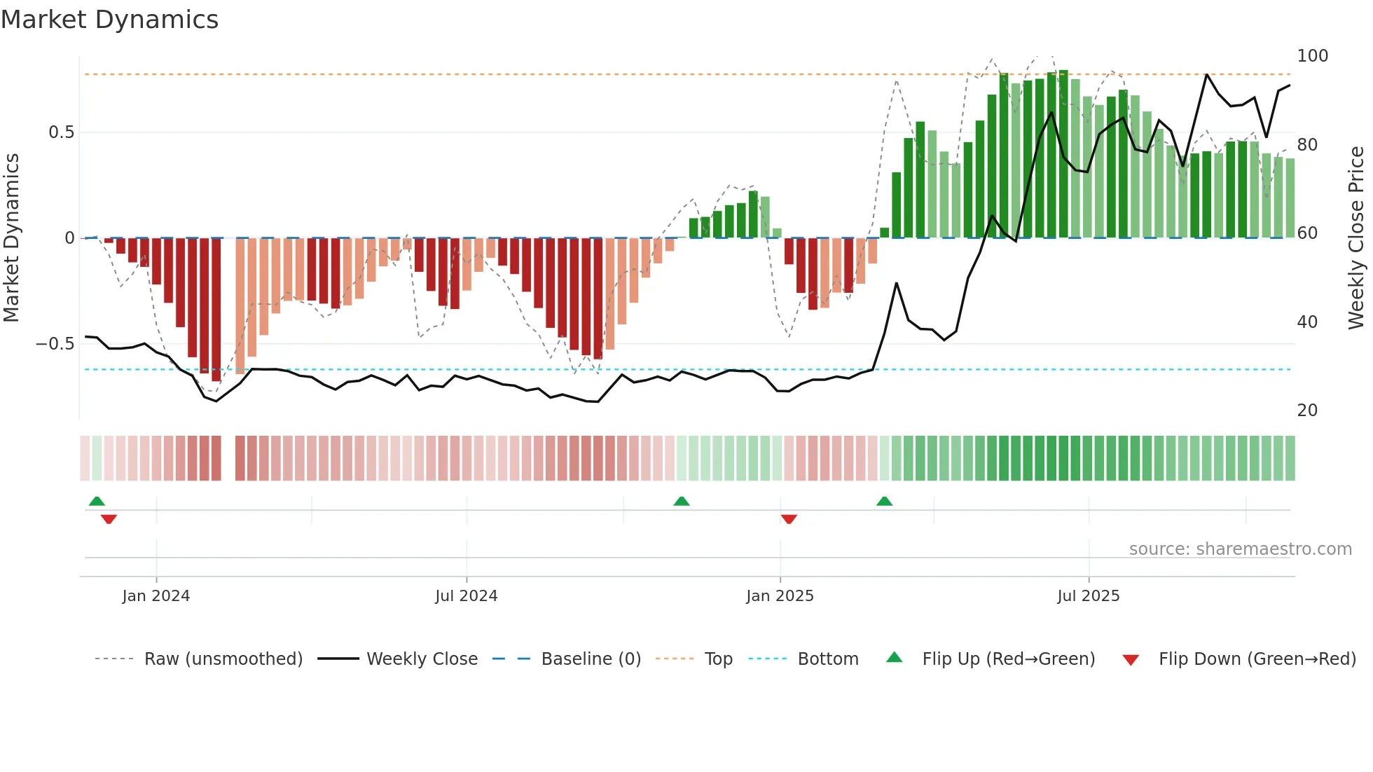301225 weekly Market Dynamics chart