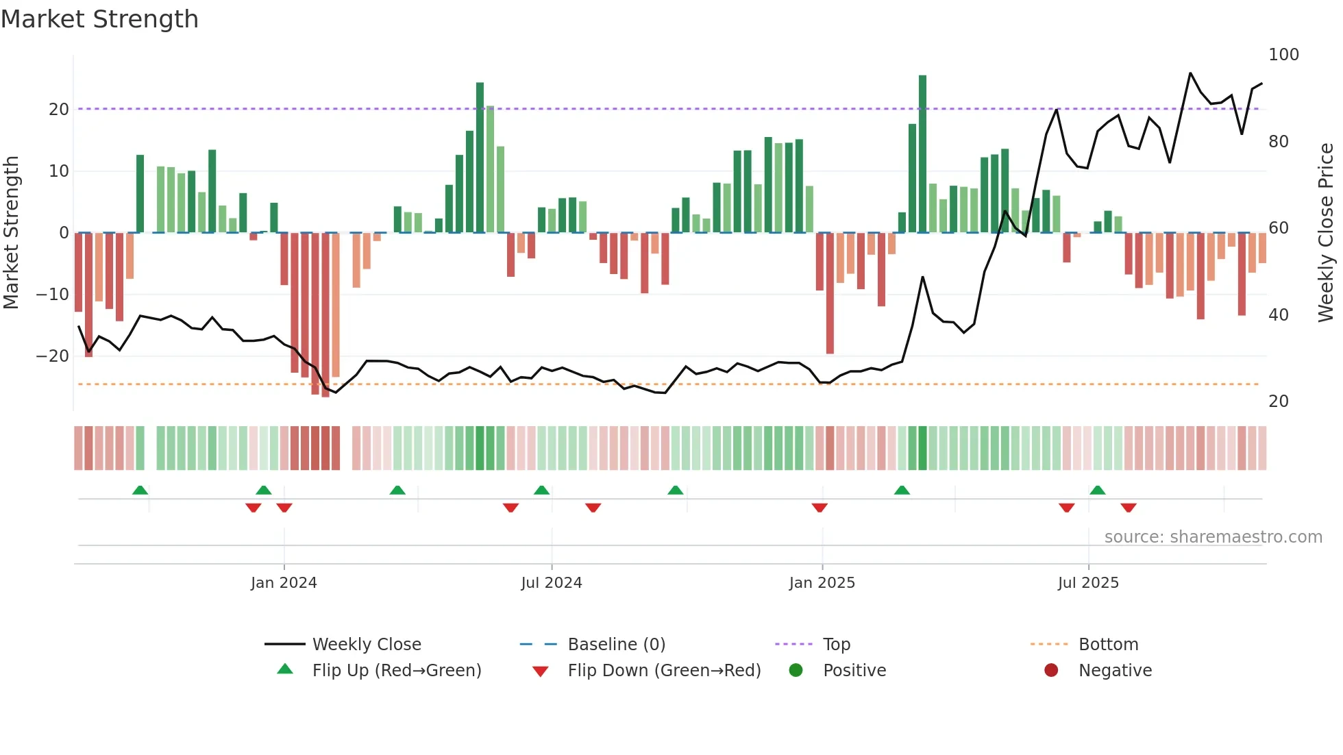 301225 weekly Market Strength chart