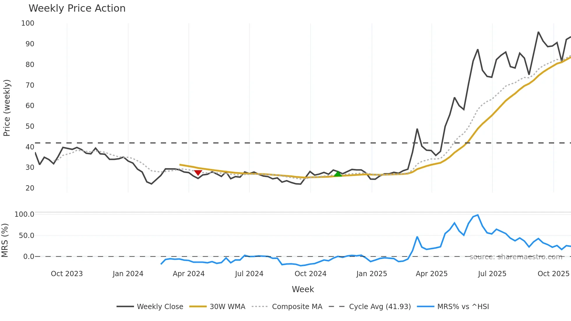 301225 weekly Price Action chart, closing 2025-10-27