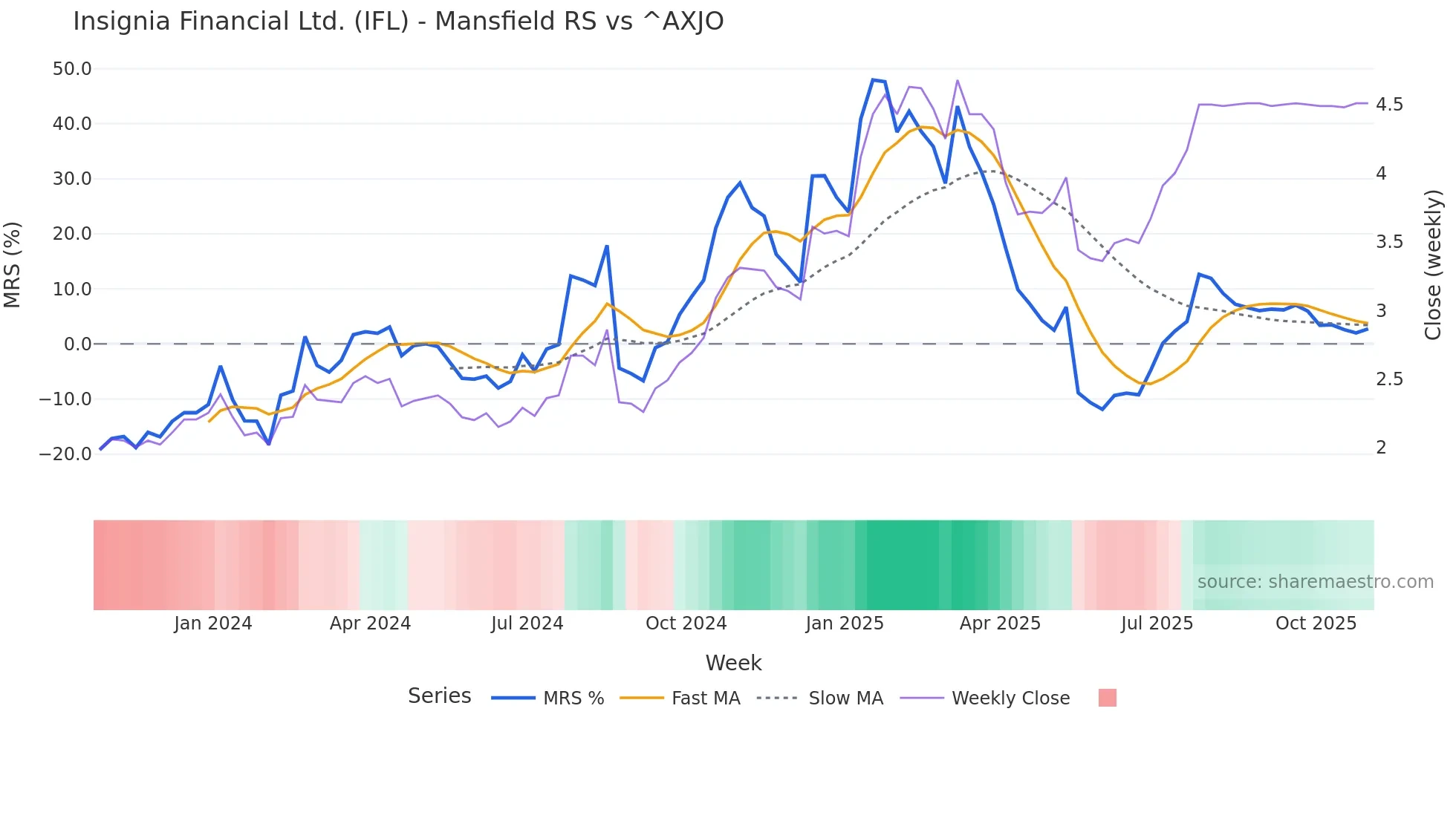 IFL Mansfield Relative Strength chart