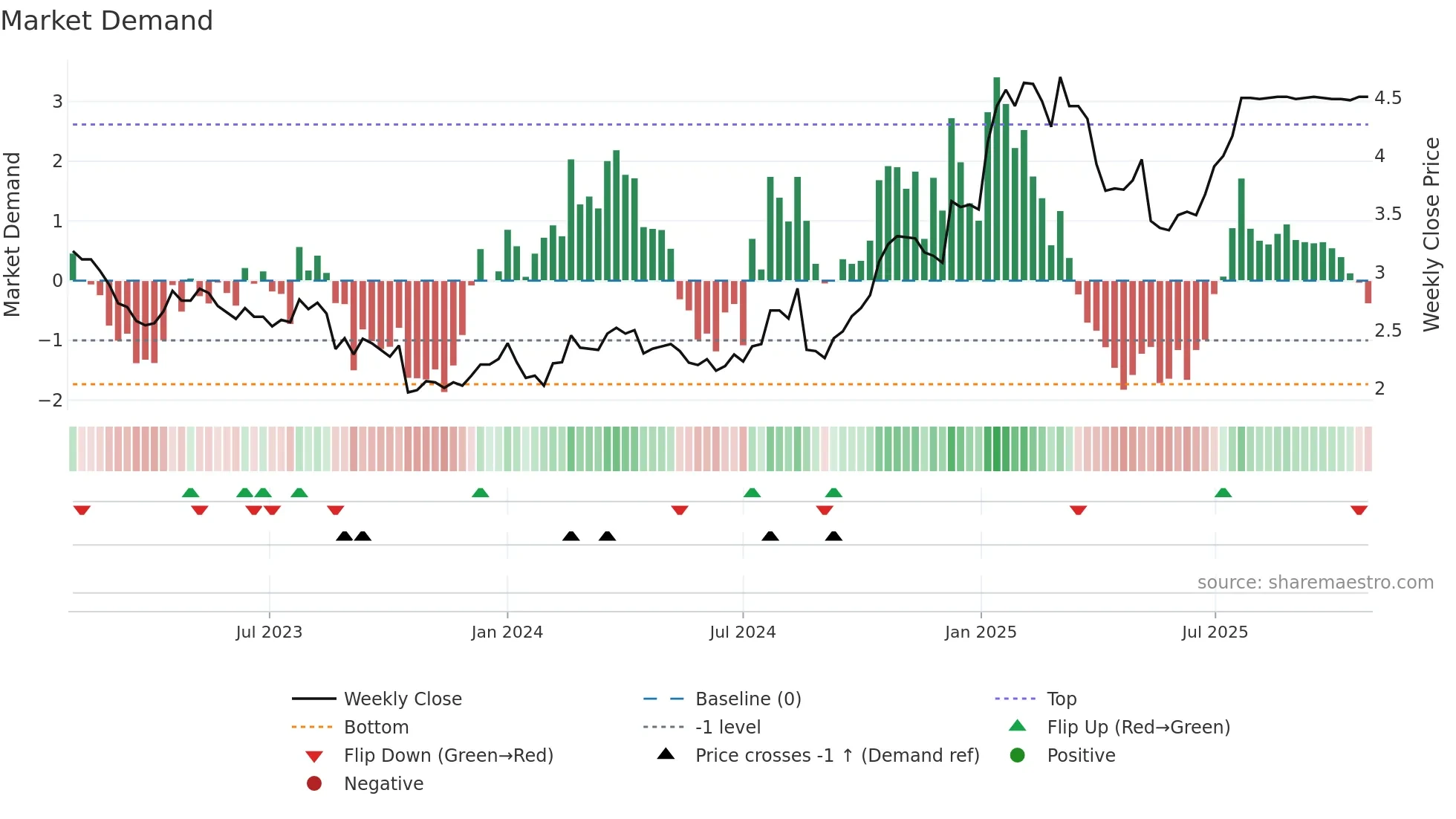 IFL weekly Market Demand chart