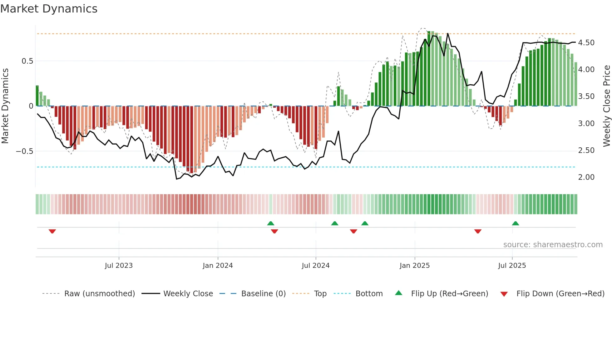 IFL weekly Market Dynamics chart