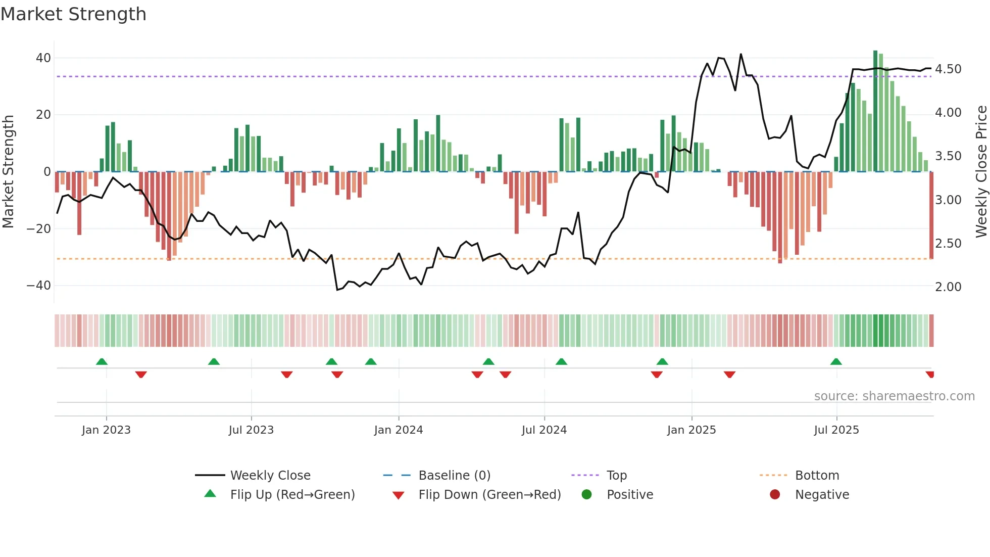 IFL weekly Market Strength chart