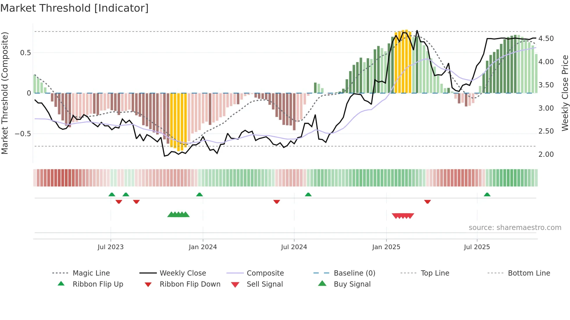 IFL weekly Market Threshold chart