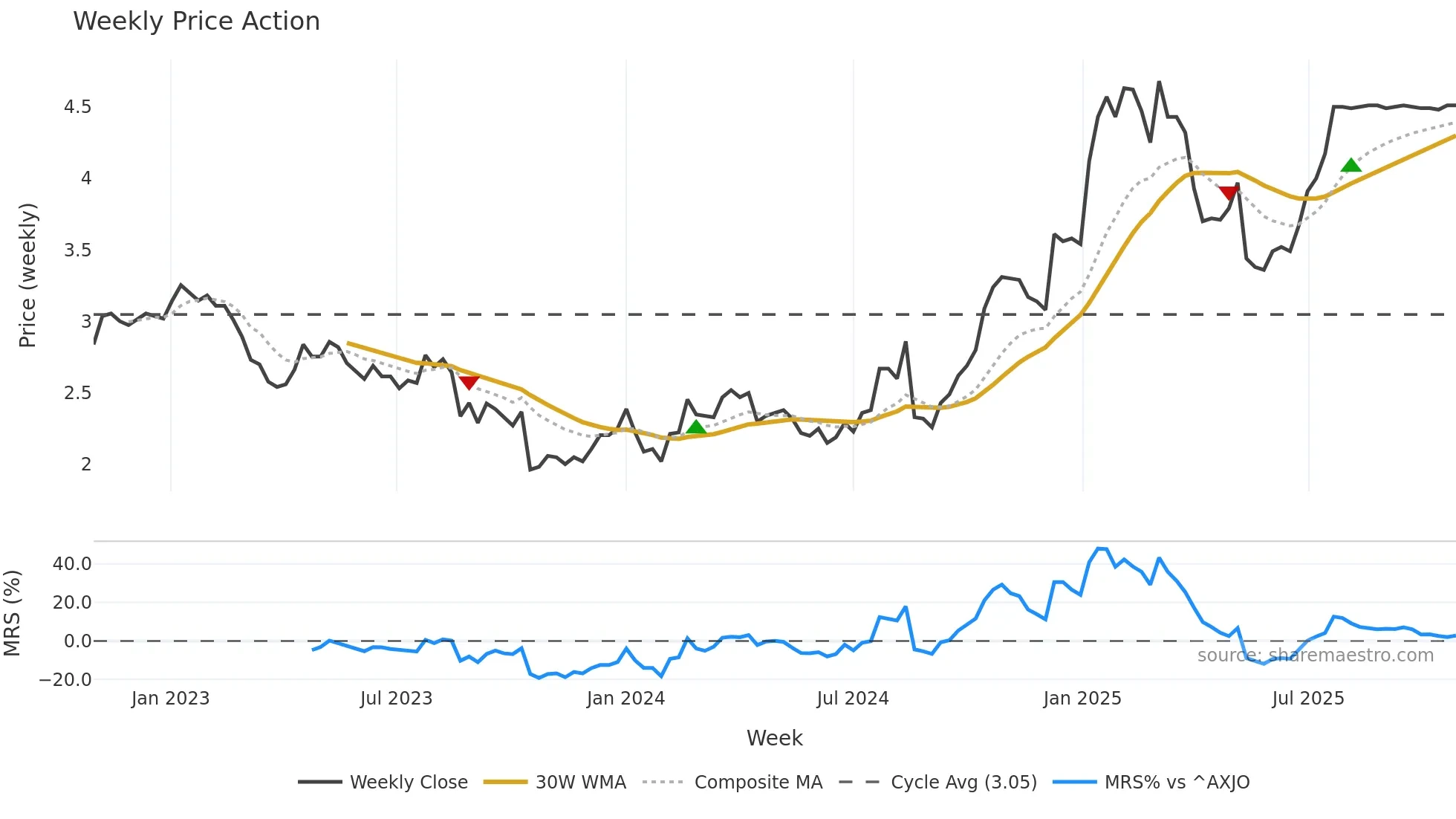 IFL weekly Price Action chart, closing 2025-10-27
