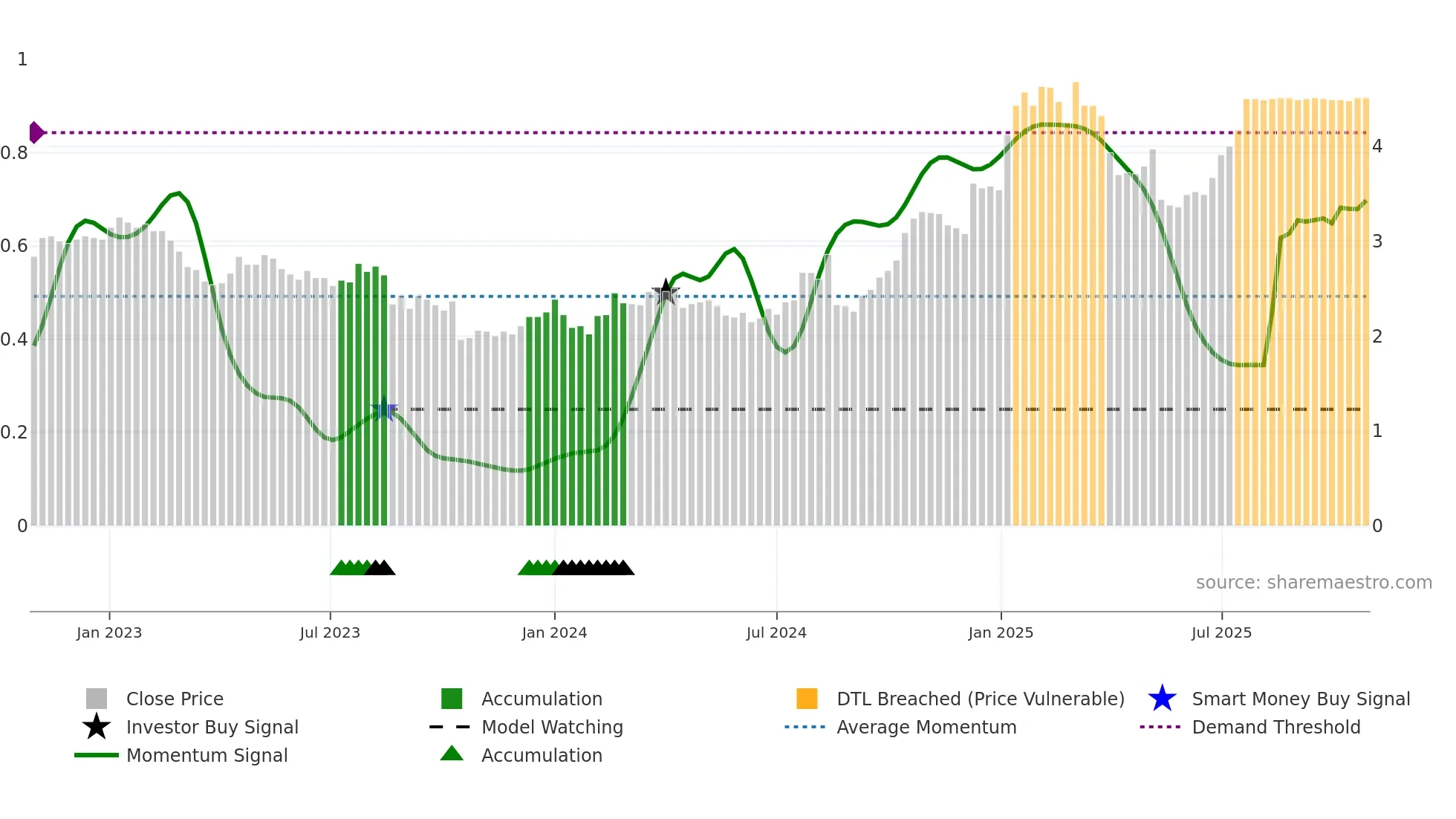 IFL weekly Smart Money chart
