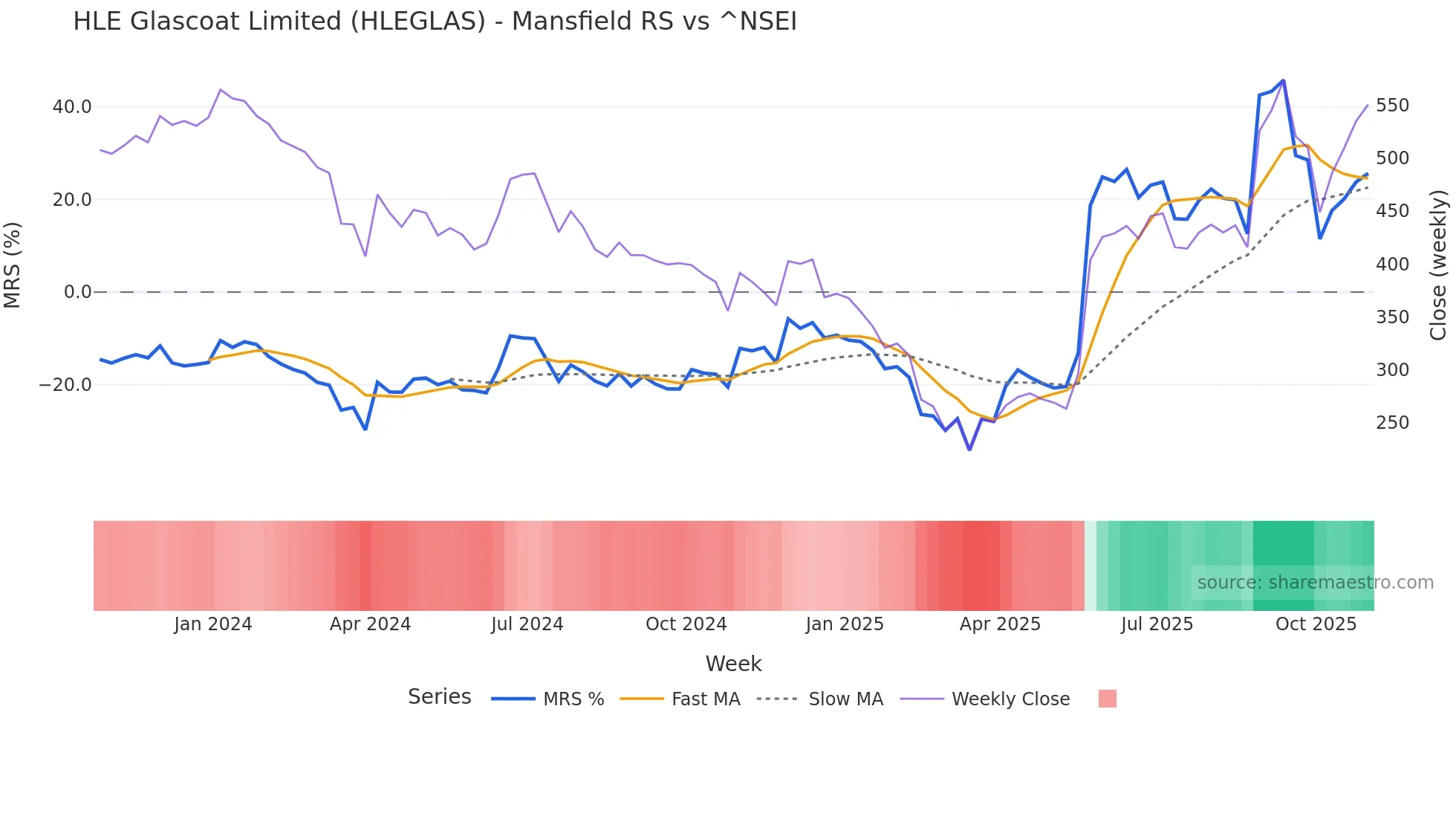 HLEGLAS Mansfield Relative Strength chart