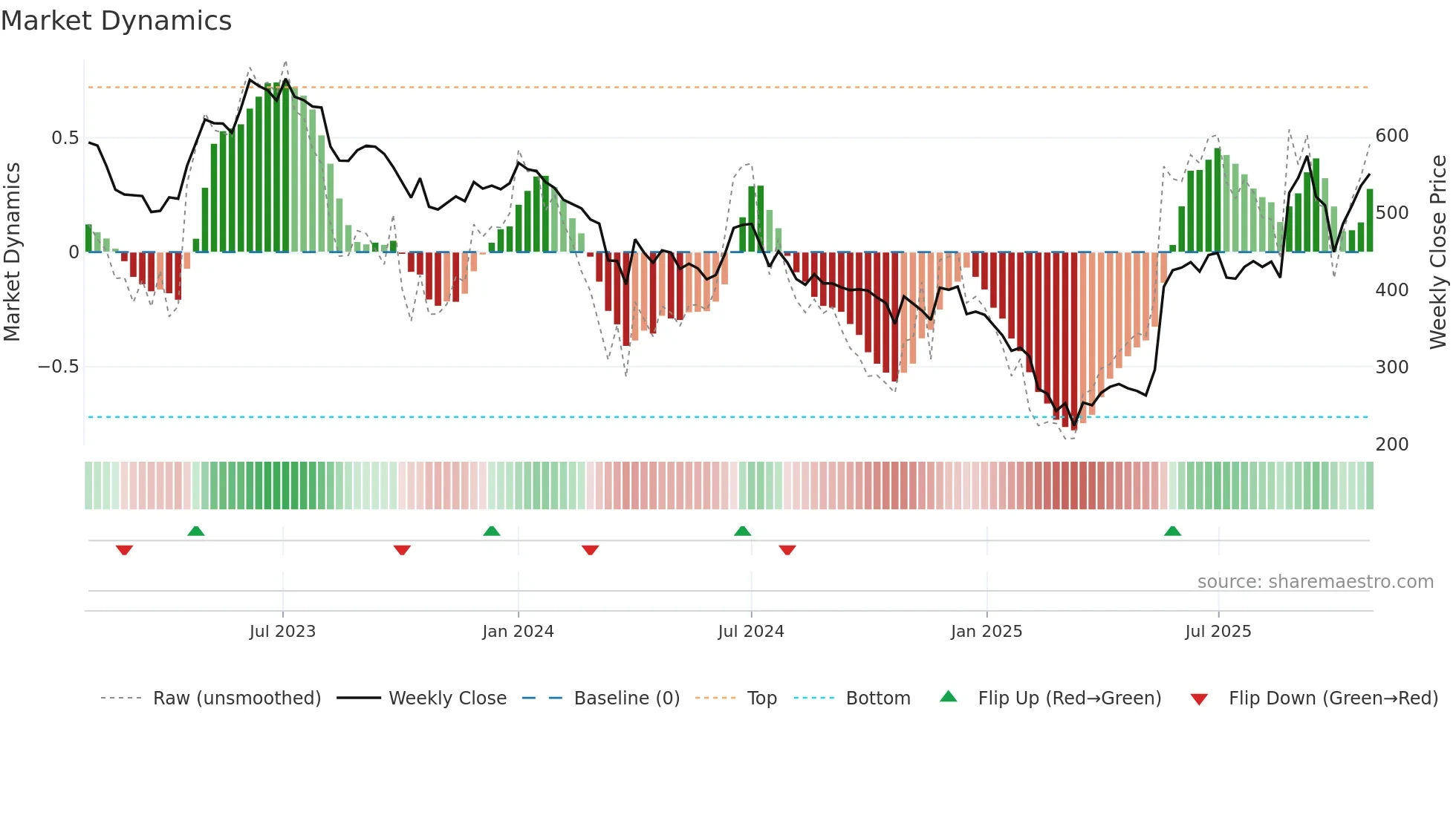 HLEGLAS weekly Market Dynamics chart
